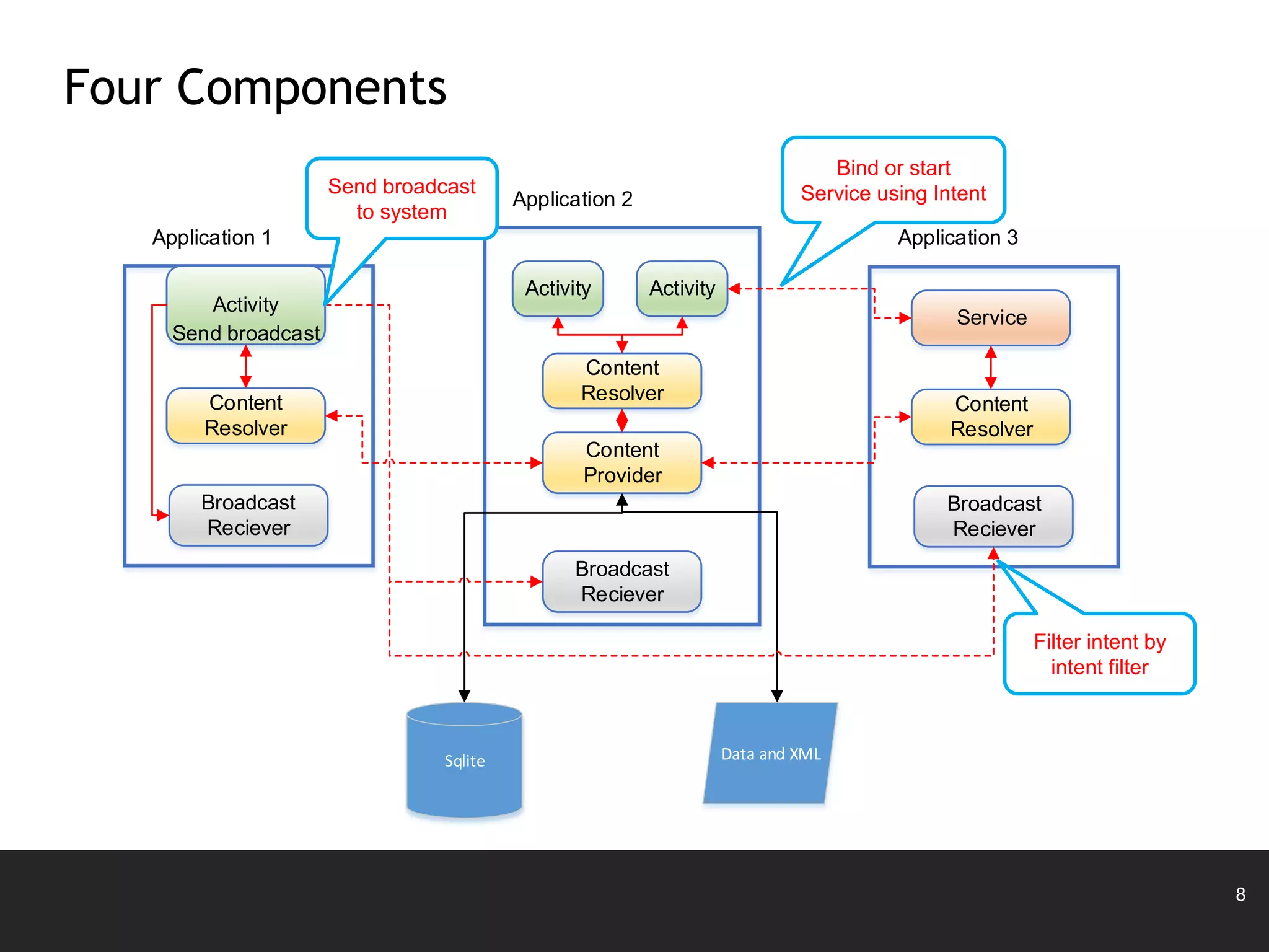 8
Four Components
Activity
Content
Resolver
Broadcast
Reciever
Activity
Content
Resolver
Broadcast
Reciever
Service
Content
Resolver
Broadcast
Reciever
Activity
Content
Provider
Sqlite Data and XML
Application 1
Application 2
Application 3
Send broadcast
Bind or start
Service using IntentSend broadcast
to system
Filter intent by
intent filter
 