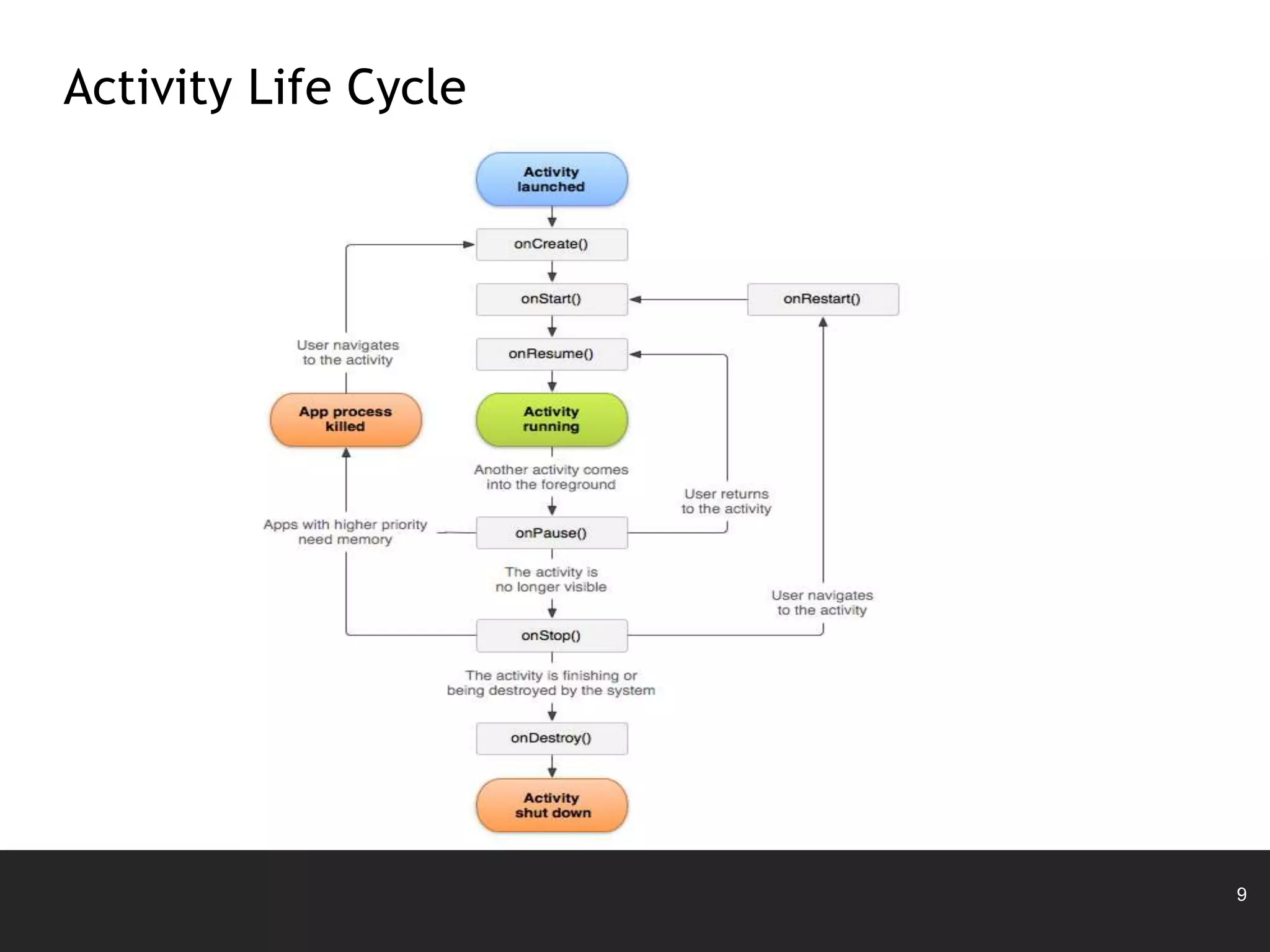 9
Activity Life Cycle
 