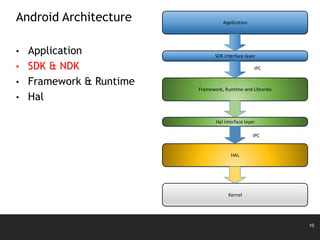 10
Android Architecture
• Application
• SDK & NDK
• Framework & Runtime
• Hal
Application
SDK interface layer
Framework, Runtime and Libraries
Hal interface layer
HAL
Kernel
IPC
IPC
 