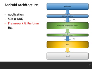 12
Android Architecture
• Application
• SDK & NDK
• Framework & Runtime
• Hal
Application
SDK interface layer
Framework, Runtime and Libraries
Hal interface layer
HAL
Kernel
IPC
IPC
 