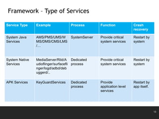 13
Framework – Type of Services
Service Type Example Process Function Crash
recovery
System Java
Services
AMS/PMS/UMS/W
MS/DMS/CMS/LMS
/…
SystemServer Provide critical
system services
Restart by
system
System Native
Services
MediaServer/Rild/A
udioflinger/surfacefli
nger/logd/adbd/deb
uggerd/..
Dedicated
process
Provide critical
system services
Restart by
system
APK Services KeyGuardServices Dedicated
process
Provide
application level
services
Restart by
app itself.
 