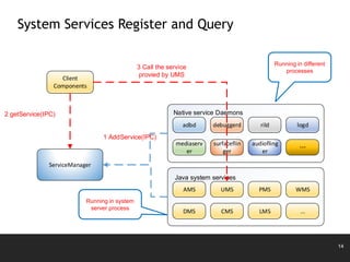 14
System Services Register and Query
Running in different
processes
ServiceManager
AMS UMS PMS WMS
DMS CMS LMS ...
adbd debuggerd rild logd
mediaserv
er
surfaceflin
ger
audiofling
er
Native service Daemons
Java system services
Client
Components
1 AddService(IPC)
2 getService(IPC)
3 Call the service
provied by UMS
Running in system
server process
 