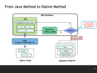 20
From Java Method to Native Method
Function type
info is stored in
Dex/OAT file
 