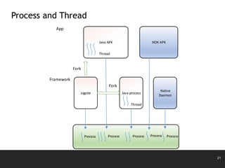 21
Process and Thread
Java APK NDK APK
zygote Java process
Native
Daemon
Framework
App
·
Thread
·
Thread
·
·
·
Fork
Process ProcessProcessProcess
Fork
Process
 