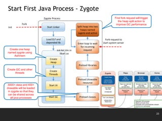 23
Init
Fork
Start Linker
Load ELF and
depended lib
Zygote Process
Create
Heap
Init Art Vm in
libart.so
Create
Threads
Start Jit
Start GC Preload classes
Preload drawable
resource
Preload libraries
Enter loop to wait
for incoming
request
Fork request to
start system server
Split heap into two
heaps named
zygote and active
Start First Java Process - Zygote
Create one heap
named zygote using
Ashmem
First fork request will trigger
the heap split action to
improve GC performance
3000+ class and 400+
drawable will be loaded
in zygote so that they
can be shared across
all java processes
Create GC and other
threads
 