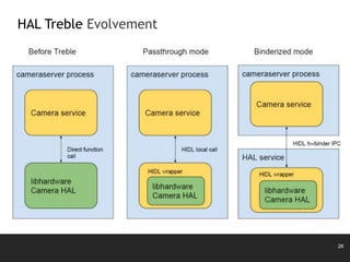 26
HAL Treble Evolvement
 