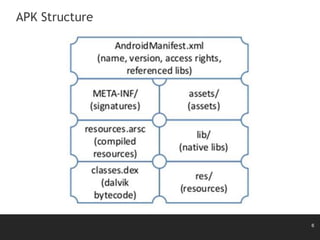 6
APK Structure
 