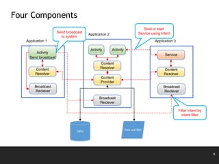 8
Four Components
Activity
Content
Resolver
Broadcast
Reciever
Activity
Content
Resolver
Broadcast
Reciever
Service
Content
Resolver
Broadcast
Reciever
Activity
Content
Provider
Sqlite Data and XML
Application 1
Application 2
Application 3
Send broadcast
Bind or start
Service using IntentSend broadcast
to system
Filter intent by
intent filter
 