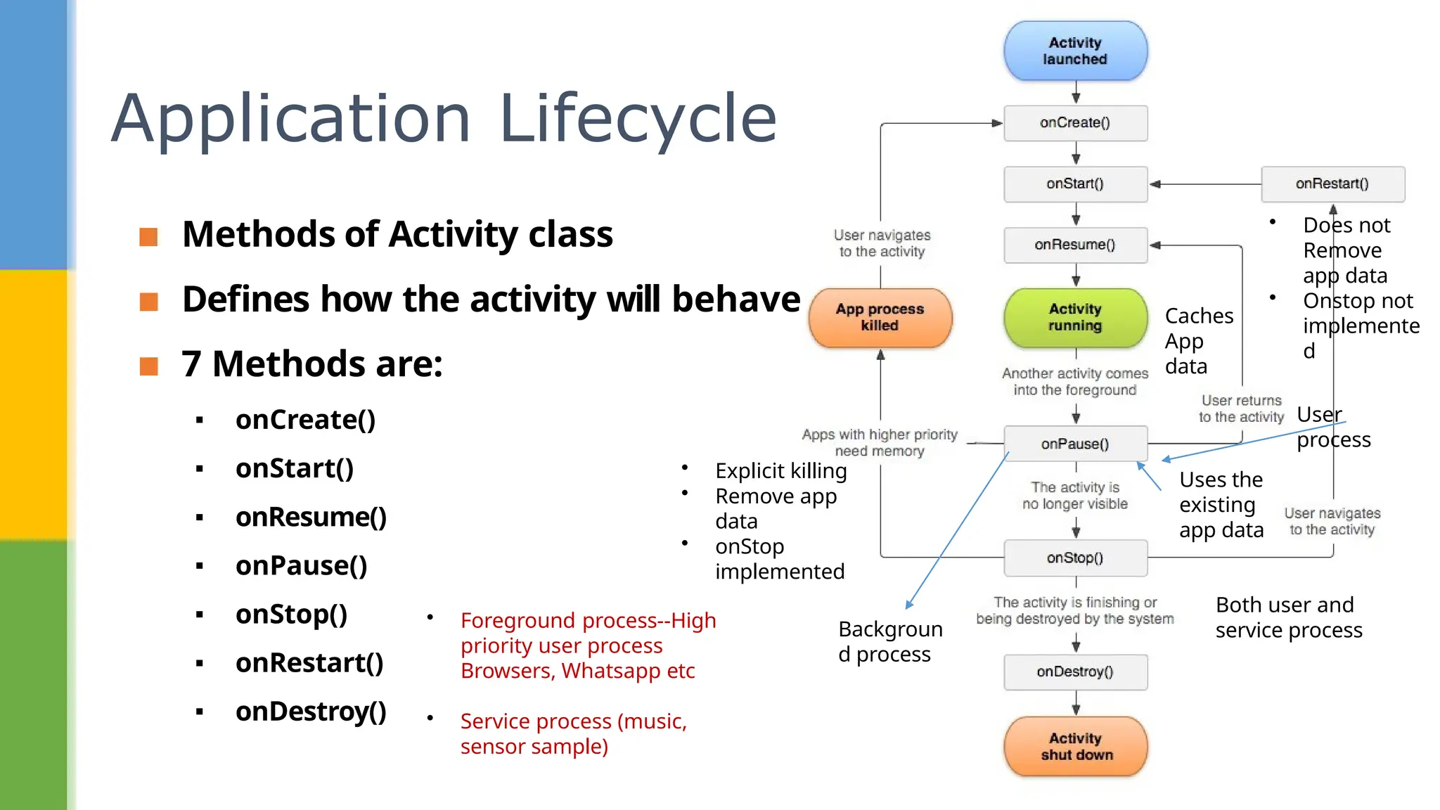 Application Lifecycle
▪ Methods of Activity class
▪ Defines how the activity will behave
▪ 7 Methods are:
▪ onCreate()
▪ onStart()
▪ onResume()
▪ onPause()
▪ onStop()
▪ onRestart()
▪ onDestroy()
Uses the
existing
app data
• Foreground process--High
priority user process
Browsers, Whatsapp etc
• Service process (music,
sensor sample)
User
process
Both user and
service process
Caches
App
data
• Explicit killing
• Remove app
data
• onStop
implemented
• Does not
Remove
app data
• Onstop not
implemente
d
Backgroun
d process
 