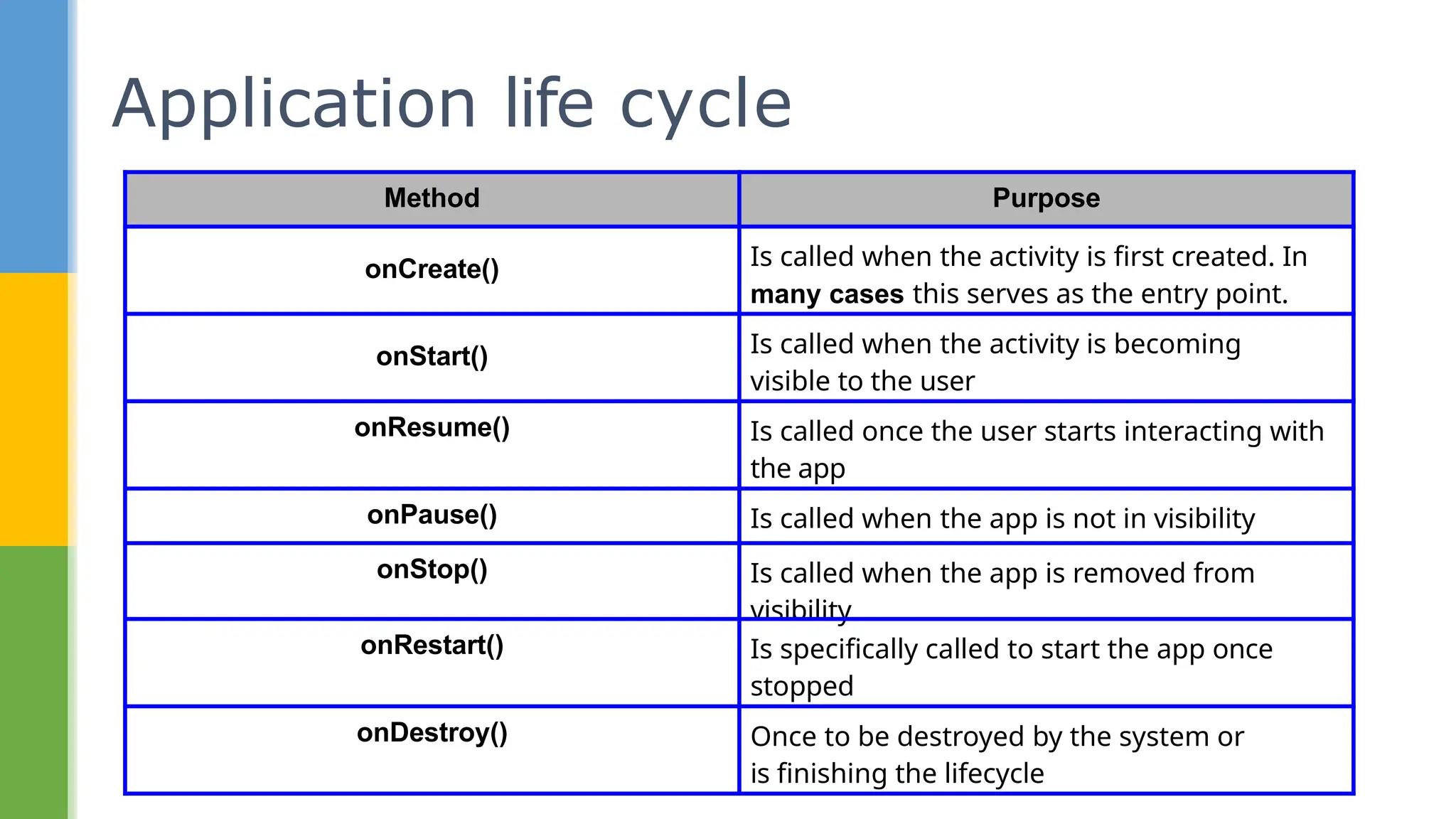 Application life cycle
Method Purpose
onCreate() Is called when the activity is first created. In
many cases this serves as the entry point.
onStart() Is called when the activity is becoming
visible to the user
onResume() Is called once the user starts interacting with
the app
onPause() Is called when the app is not in visibility
onStop() Is called when the app is removed from
visibility
onRestart() Is specifically called to start the app once
stopped
onDestroy() Once to be destroyed by the system or
is finishing the lifecycle
 