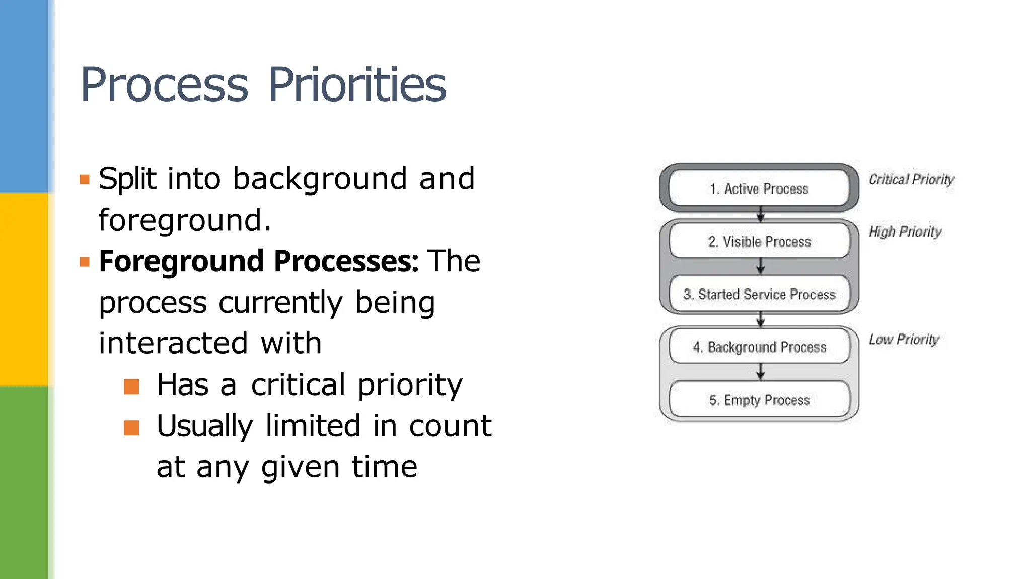 Process Priorities
▪ Split into background and
foreground.
▪ Foreground Processes: The
process currently being
interacted with
▪ Has a critical priority
▪ Usually limited in count
at any given time
 