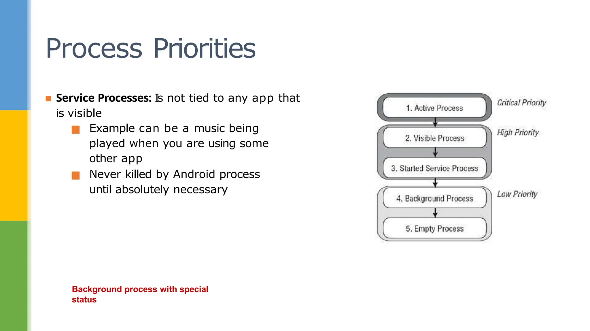 Process Priorities
▪ Service Processes: Is not tied to any app that
is visible
▪ Example can be a music being
played when you are using some
other app
▪ Never killed by Android process
until absolutely necessary
Background process with special
status
 