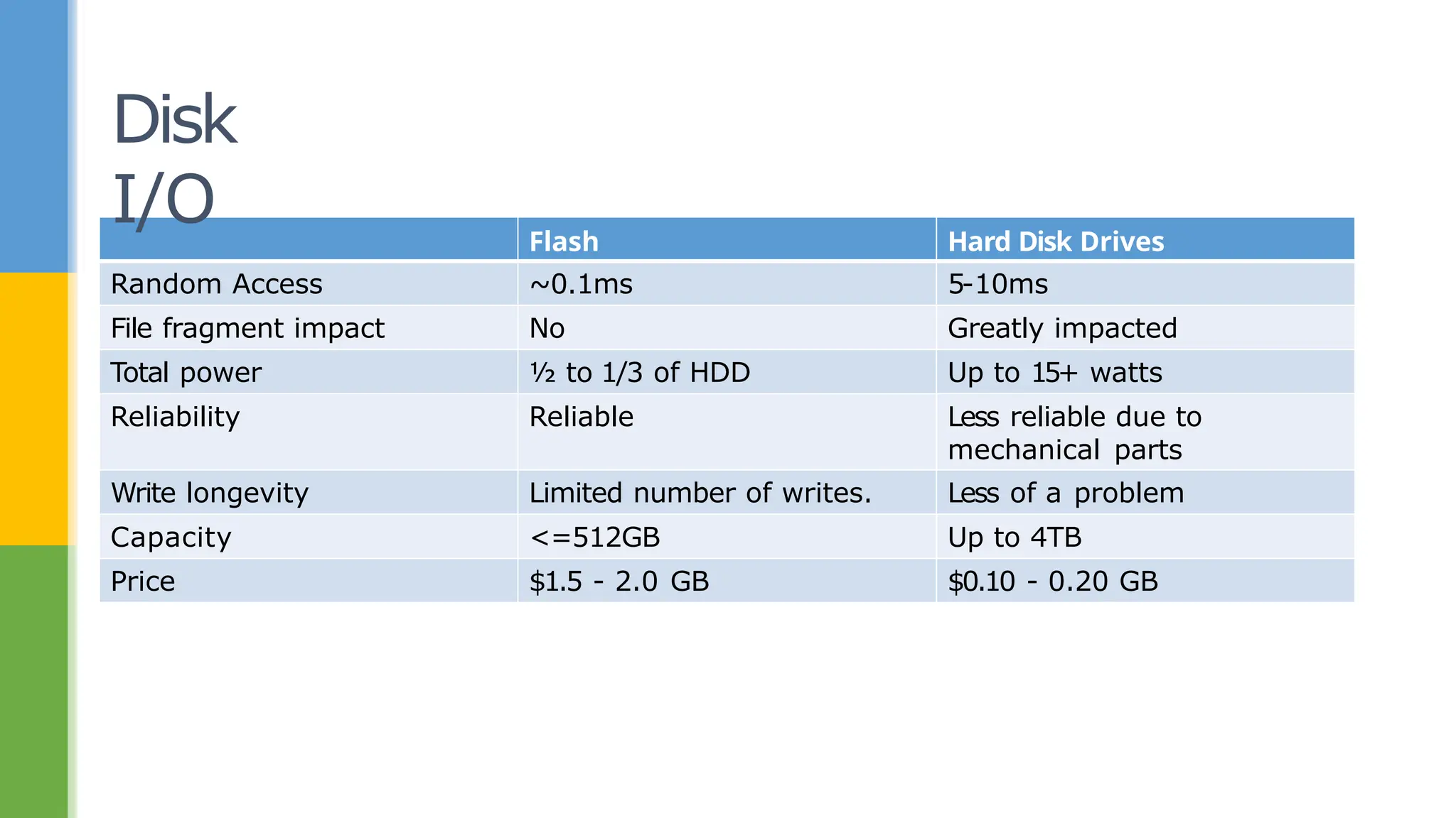 Flash Hard Disk Drives
Random Access ~0.1ms 5-10ms
File fragment impact No Greatly impacted
Total power ½ to 1/3 of HDD Up to 15+ watts
Reliability Reliable Less reliable due to
mechanical parts
Write longevity Limited number of writes. Less of a problem
Capacity <=512GB Up to 4TB
Price $1.5 - 2.0 GB $0.10 - 0.20 GB
Disk
I/O
 
