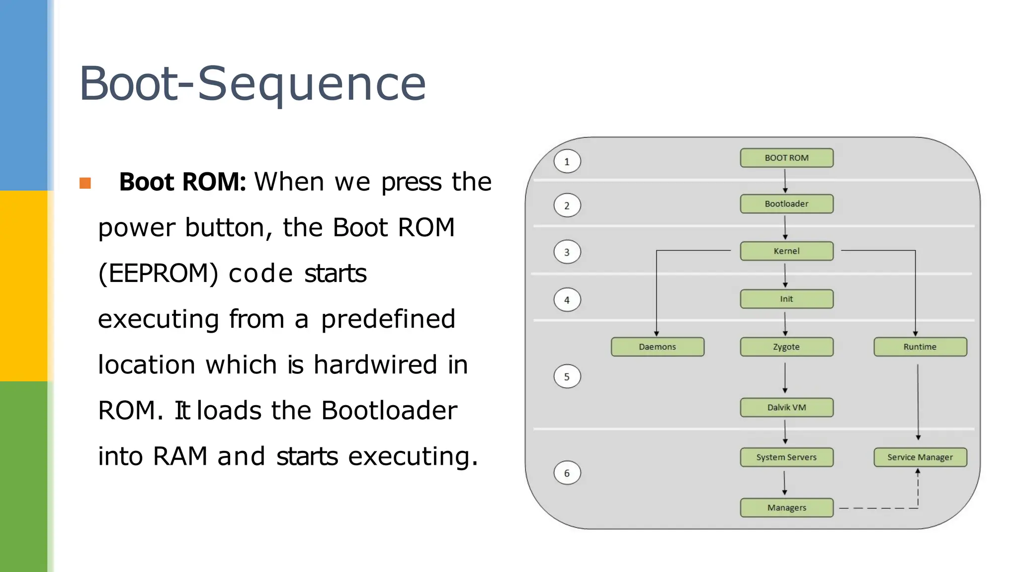 ▪ Boot ROM: When we press the
power button, the Boot ROM
(EEPROM) code starts
executing from a predefined
location which is hardwired in
ROM. It loads the Bootloader
into RAM and starts executing.
Boot-Sequence
 