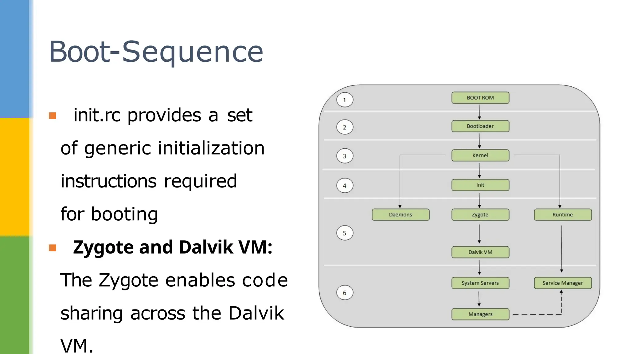▪ init.rc provides a set
of generic initialization
instructions required
for booting
▪ Zygote and Dalvik VM:
The Zygote enables code
sharing across the Dalvik
VM.
Boot-Sequence
 
