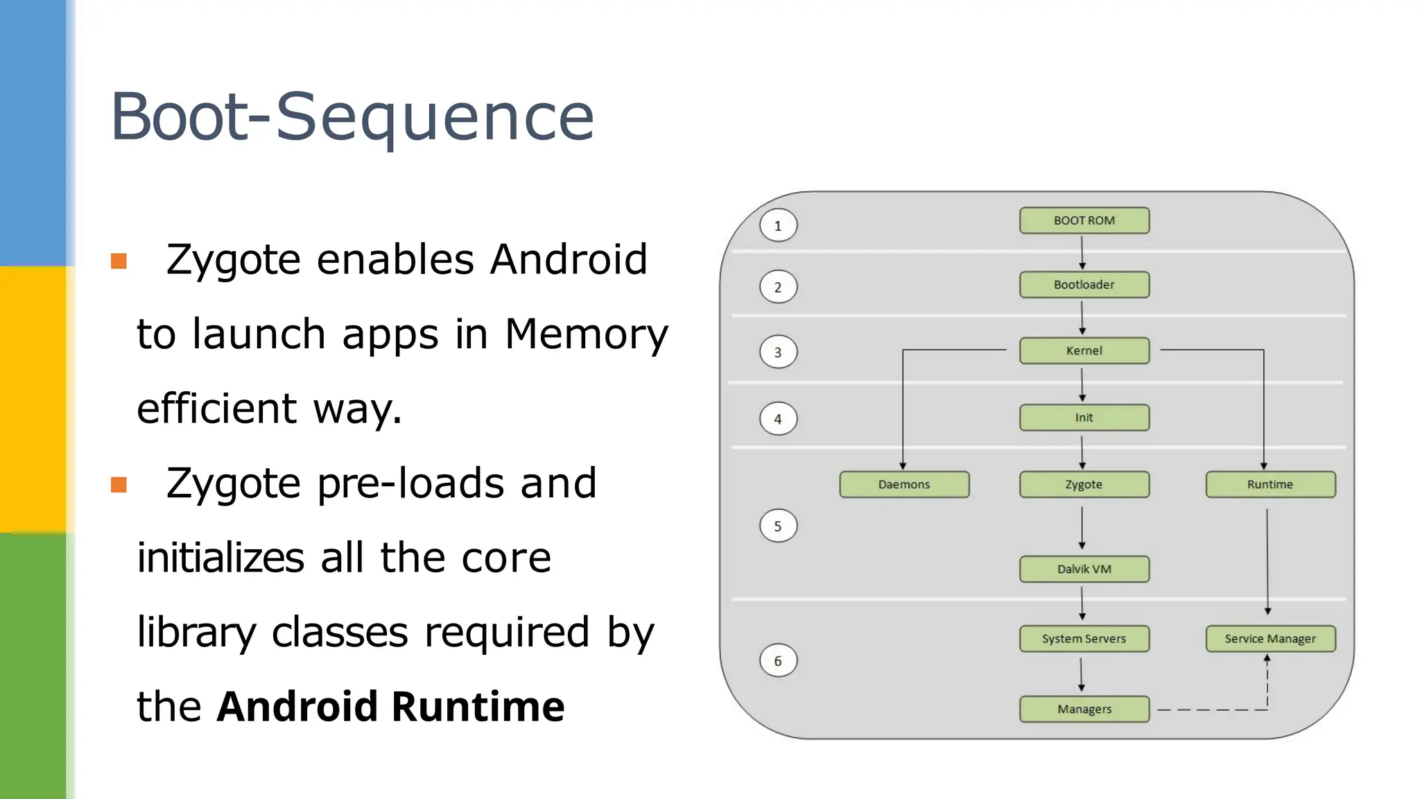▪ Zygote enables Android
to launch apps in Memory
efficient way.
▪ Zygote pre-loads and
initializes all the core
library classes required by
the Android Runtime
Boot-Sequence
 