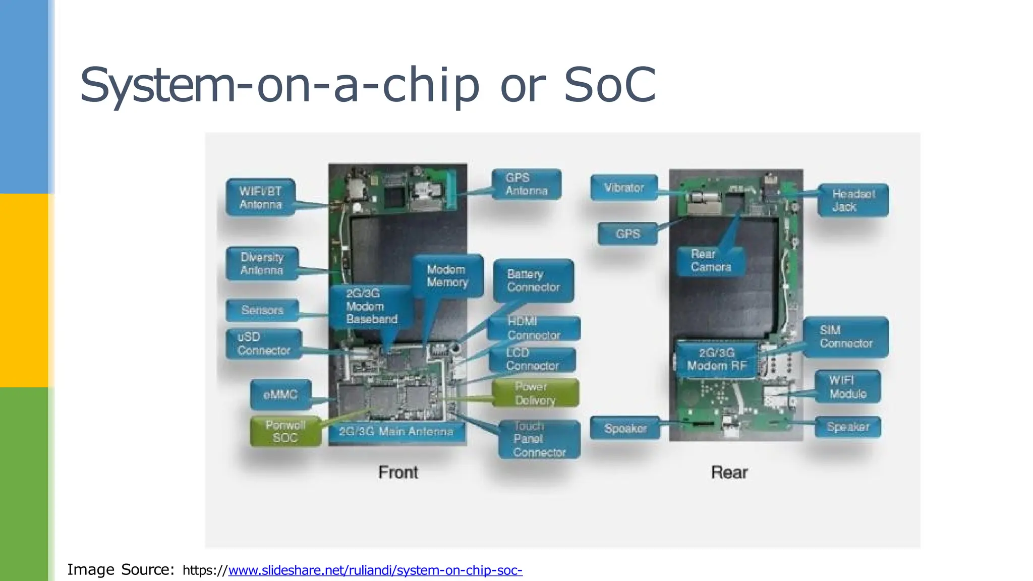 System-on-a-chip or SoC
Image Source: https://www.slideshare.net/ruliandi/system-on-chip-soc-
 