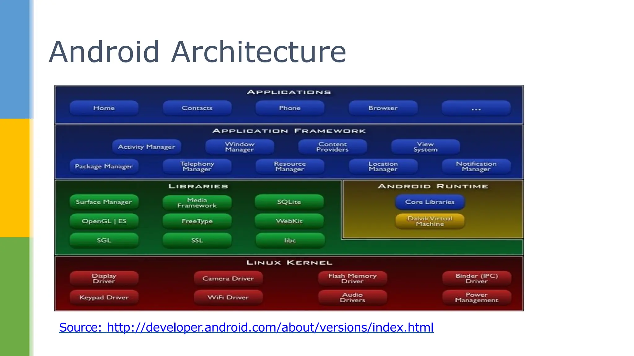 Android Architecture
Source: http://developer.android.com/about/versions/index.html
 