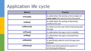 Application life cycle
Method Purpose
onCreate() Is called when the activity is first created. In
many cases this serves as the entry point.
onStart() Is called when the activity is becoming
visible to the user
onResume() Is called once the user starts interacting with
the app
onPause() Is called when the app is not in visibility
onStop() Is called when the app is removed from
visibility
onRestart() Is specifically called to start the app once
stopped
onDestroy() Once to be destroyed by the system or
is finishing the lifecycle
 