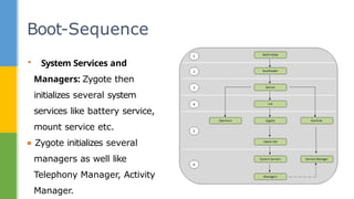 ▪ System Services and
Managers: Zygote then
initializes several system
services like battery service,
mount service etc.
▪ Zygote initializes several
managers as well like
Telephony Manager, Activity
Manager.
Boot-Sequence
 
