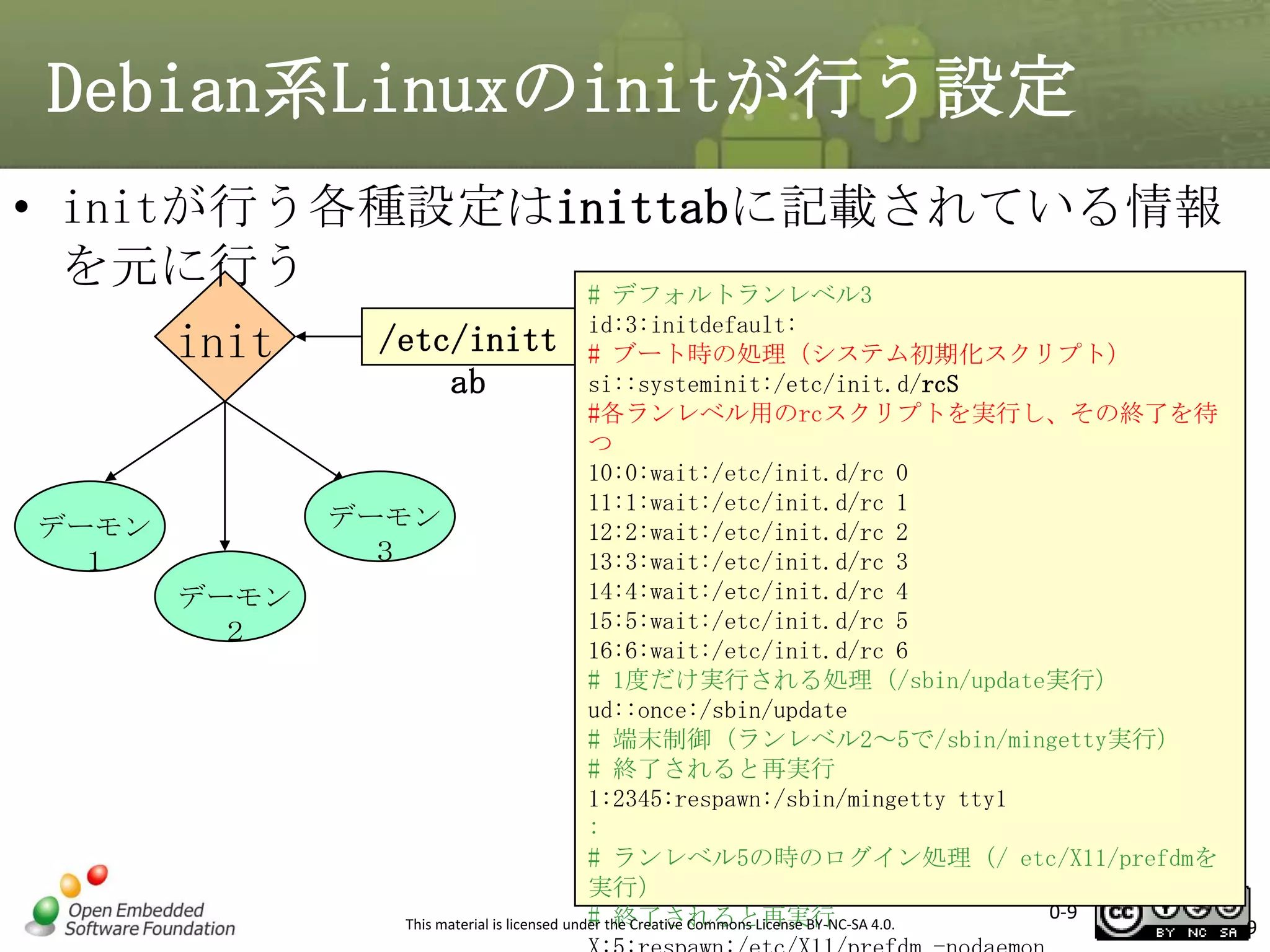 Debian系Linuxのinitが行う設定
• initが行う各種設定はinittabに記載されている情報
を元に行う
# デフォルトランレベル3
init

デーモン
１
デーモン
２

id:3:initdefault:
# ブート時の処理（システム初期化スクリプト）
si::systeminit:/etc/init.d/rcS
#各ランレベル用のrcスクリプトを実行し、その終了を待
つ
10:0:wait:/etc/init.d/rc 0
11:1:wait:/etc/init.d/rc 1
デーモン
12:2:wait:/etc/init.d/rc 2
３
13:3:wait:/etc/init.d/rc 3
14:4:wait:/etc/init.d/rc 4
15:5:wait:/etc/init.d/rc 5
16:6:wait:/etc/init.d/rc 6
# 1度だけ実行される処理（/sbin/update実行）
ud::once:/sbin/update
# 端末制御（ランレベル2～5で/sbin/mingetty実行）
# 終了されると再実行
1:2345:respawn:/sbin/mingetty tty1
:
# ランレベル5の時のログイン処理（/ etc/X11/prefdmを
実行）
0-9
# 終了されると再実行
This material is licensed under the Creative Commons License BY-NC-SA 4.0.

/etc/initt
ab

9

 