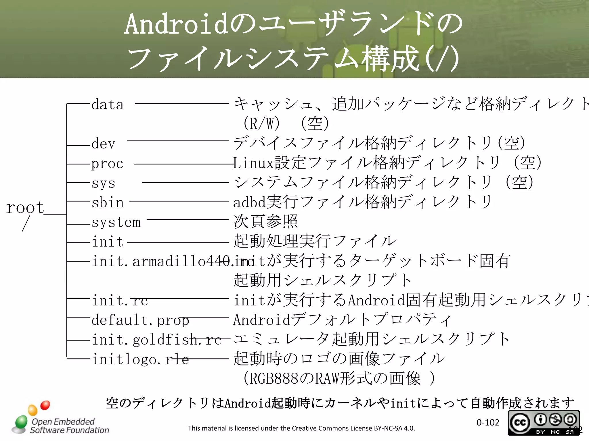Androidのユーザランドの
ファイルシステム構成(/)
data

root
/

キャッシュ、追加パッケージなど格納ディレクト
（R/W）（空）
dev
デバイスファイル格納ディレクトリ(空)
proc
Linux設定ファイル格納ディレクトリ（空）
sys
システムファイル格納ディレクトリ（空）
sbin
adbd実行ファイル格納ディレクトリ
system
次頁参照
init
起動処理実行ファイル
init.armadillo440.rc
initが実行するターゲットボード固有
起動用シェルスクリプト
init.rc
initが実行するAndroid固有起動用シェルスクリプ
default.prop
Androidデフォルトプロパティ
init.goldfish.rc エミュレータ起動用シェルスクリプト
initlogo.rle
起動時のロゴの画像ファイル
（RGB888のRAW形式の画像 ）
空のディレクトリはAndroid起動時にカーネルやinitによって自動作成されます
This material is licensed under the Creative Commons License BY-NC-SA 4.0.

0-102

102

 