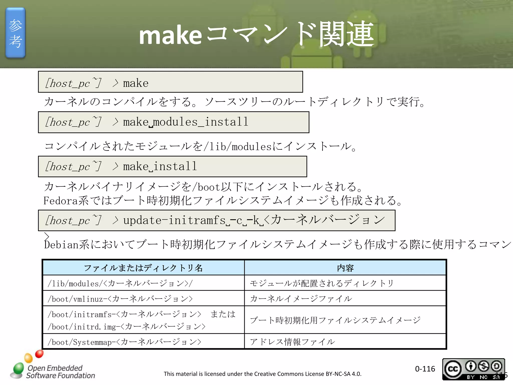 参
考

makeコマンド関連
[host_pc~] > make
カーネルのコンパイルをする。ソースツリーのルートディレクトリで実行。

[host_pc~] > make␣modules_install
コンパイルされたモジュールを/lib/modulesにインストール。

[host_pc~] > make␣install
カーネルバイナリイメージを/boot以下にインストールされる。
Fedora系ではブート時初期化ファイルシステムイメージも作成される。

[host_pc~] > update-initramfs␣–c␣–k␣<カーネルバージョン

>

Debian系においてブート時初期化ファイルシステムイメージも作成する際に使用するコマンド
ファイルまたはディレクトリ名

内容

/lib/modules/<カーネルバージョン>/

モジュールが配置されるディレクトリ

/boot/vmlinuz-<カーネルバージョン>

カーネルイメージファイル

/boot/initramfs-<カーネルバージョン> または
/boot/initrd.img-<カーネルバージョン>

ブート時初期化用ファイルシステムイメージ

/boot/Systemmap-<カーネルバージョン>

アドレス情報ファイル

This material is licensed under the Creative Commons License BY-NC-SA 4.0.

0-116

116

 