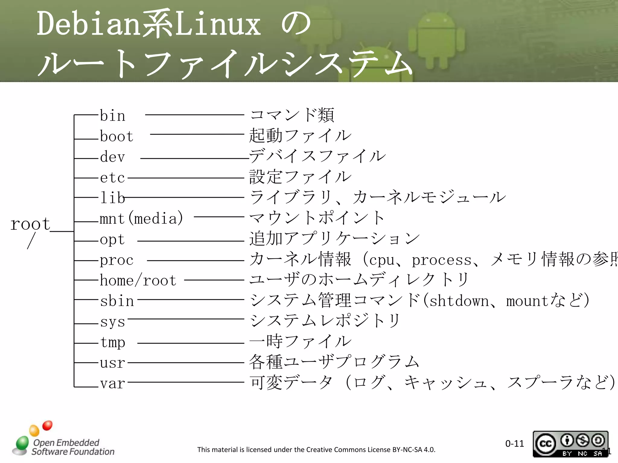 Debian系Linux の
ルートファイルシステム

root
/

bin
boot
dev
etc
lib
mnt(media)
opt
proc
home/root
sbin
sys
tmp
usr
var

コマンド類
起動ファイル
デバイスファイル
設定ファイル
ライブラリ、カーネルモジュール
マウントポイント
追加アプリケーション
カーネル情報（cpu、process、メモリ情報の参照
ユーザのホームディレクトリ
システム管理コマンド(shtdown、mountなど)
システムレポジトリ
一時ファイル
各種ユーザプログラム
可変データ（ログ、キャッシュ、スプーラなど）

This material is licensed under the Creative Commons License BY-NC-SA 4.0.

0-11

11

 