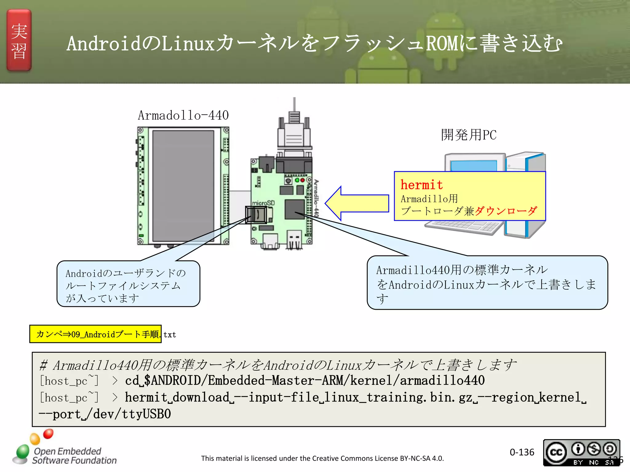 実
習

AndroidのLinuxカーネルをフラッシュROMに書き込む

Armadollo-440
開発用PC

hermit
Armadillo用
ブートローダ兼ダウンローダ

Androidのユーザランドの
ルートファイルシステム
が入っています

Armadillo440用の標準カーネル
をAndroidのLinuxカーネルで上書きしま
す

カンペ⇒09_Androidブート手順.txt

# Armadillo440用の標準カーネルをAndroidのLinuxカーネルで上書きします
[host_pc~] > cd␣$ANDROID/Embedded-Master-ARM/kernel/armadillo440
[host_pc~] > hermit␣download␣--input-file␣linux_training.bin.gz␣--region␣kernel␣

--port␣/dev/ttyUSB0
This material is licensed under the Creative Commons License BY-NC-SA 4.0.

0-136

136

 