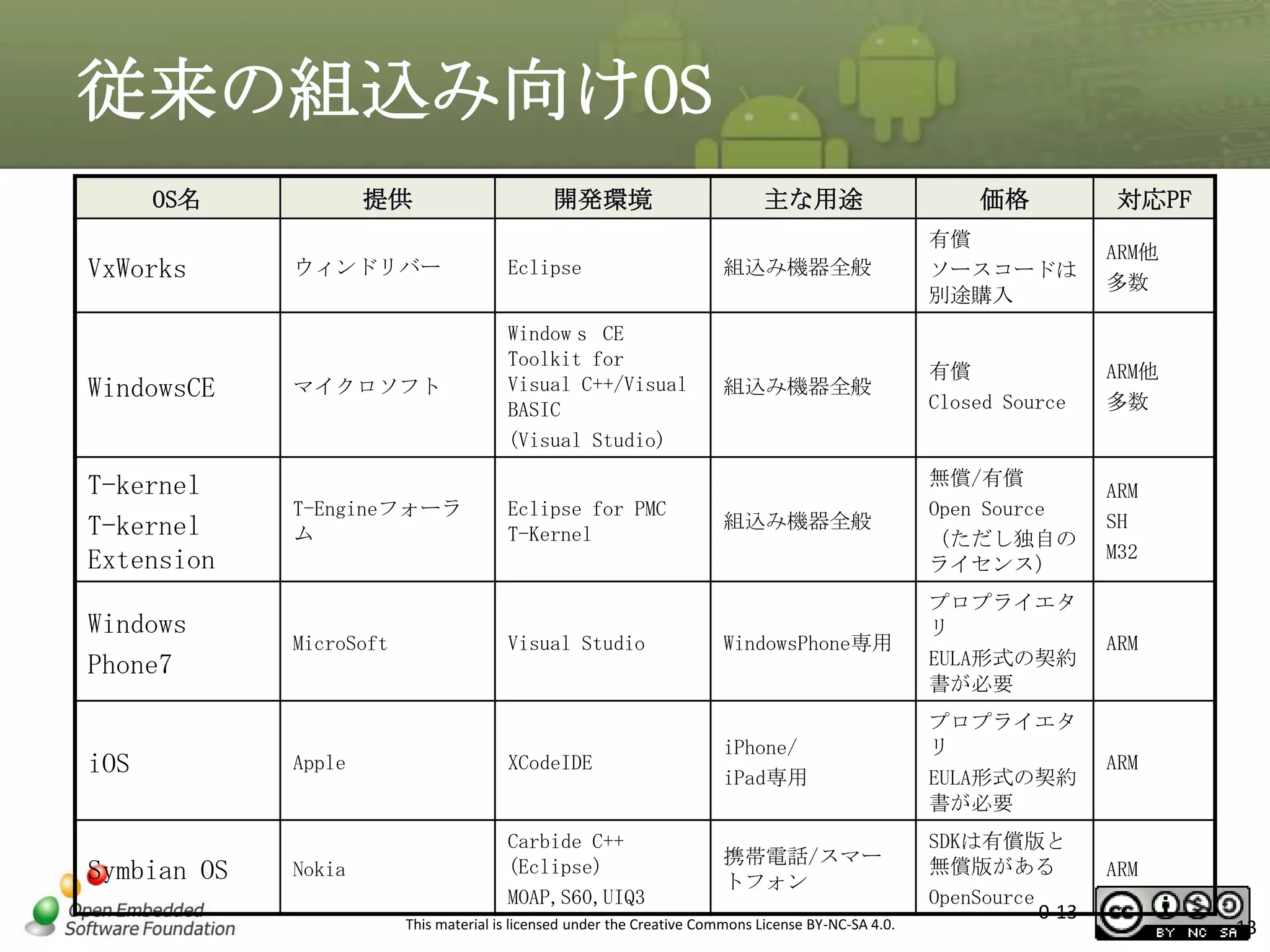 従来の組込み向けOS
OS名

VxWorks

WindowsCE
T-kernel
T-kernel
Extension
Windows
Phone7

iOS

Symbian OS

提供

開発環境

主な用途

価格

対応PF

ウィンドリバー

Eclipse

組込み機器全般

有償
ソースコードは
別途購入

マイクロソフト

Windowｓ CE
Toolkit for
Visual C++/Visual
BASIC
(Visual Studio)

組込み機器全般

有償
Closed Source

ARM他
多数

組込み機器全般

無償/有償
Open Source
（ただし独自の
ライセンス）

ARM
SH
M32

Visual Studio

WindowsPhone専用

プロプライエタ
リ
EULA形式の契約
書が必要

ARM

Apple

XCodeIDE

iPhone/
iPad専用

プロプライエタ
リ
EULA形式の契約
書が必要

ARM

Nokia

Carbide C++
(Eclipse)
MOAP,S60,UIQ3

携帯電話/スマー
トフォン

SDKは有償版と
無償版がある
OpenSource
0-13

ARM

T-Engineフォーラ
ム

MicroSoft

Eclipse for PMC
T-Kernel

This material is licensed under the Creative Commons License BY-NC-SA 4.0.

ARM他
多数

13

 