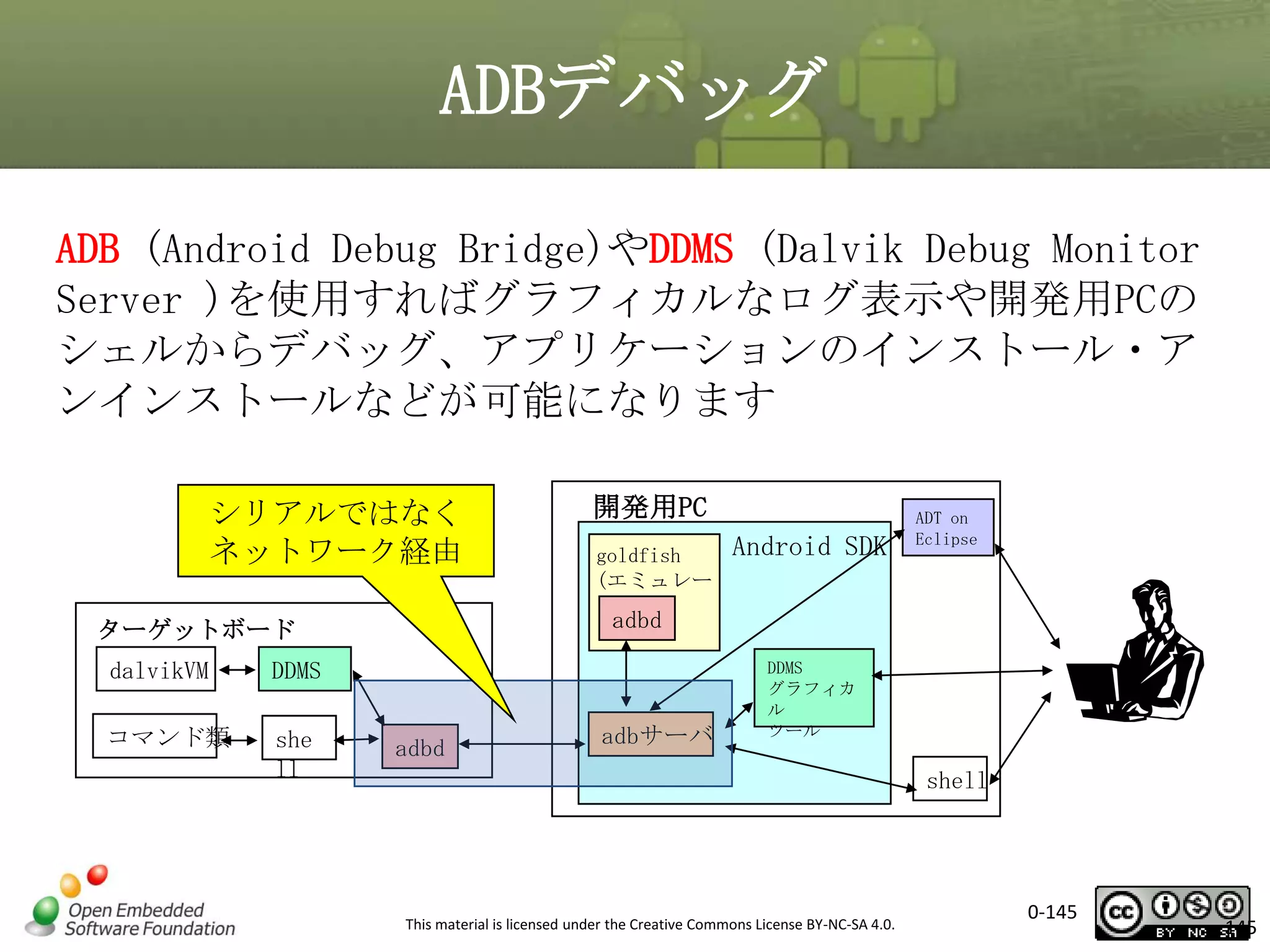 ADBデバッグ
ADB (Android Debug Bridge)やDDMS (Dalvik Debug Monitor
Server )を使用すればグラフィカルなログ表示や開発用PCの
シェルからデバッグ、アプリケーションのインストール・ア
ンインストールなどが可能になります
シリアルではなく
ネットワーク経由

DDMS

コマンド類

she
ll

goldfish
(エミュレー
タ)

Android SDK

ADT on
Eclipse

adbd

ターゲットボード
dalvikVM

開発用PC

adbd

adbサーバ

DDMS
グラフィカ
ル
ツール

shell

This material is licensed under the Creative Commons License BY-NC-SA 4.0.

0-145

145

 