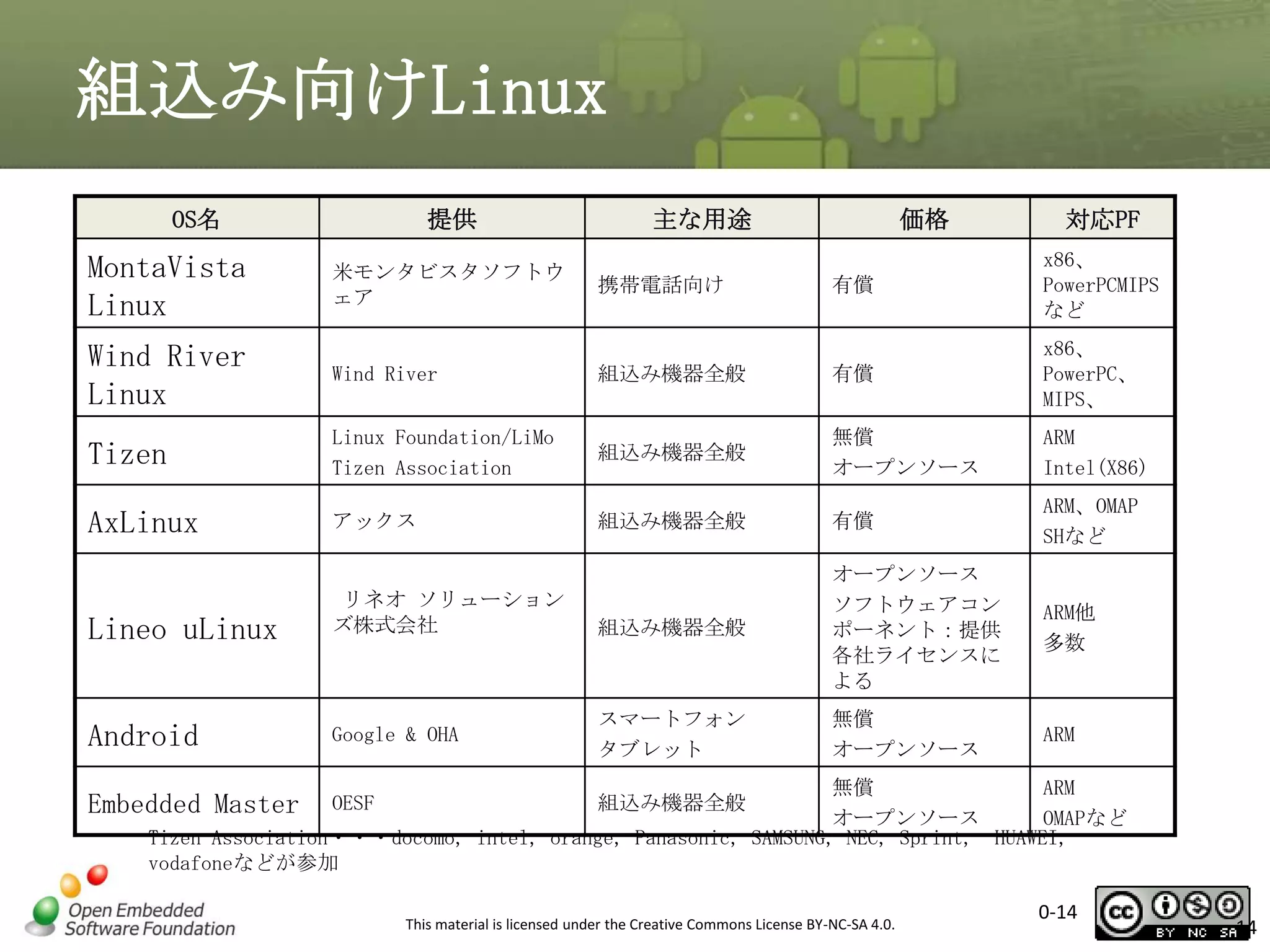 組込み向けLinux
OS名

MontaVista
Linux

提供
米モンタビスタソフトウ
ェア

主な用途
携帯電話向け

価格

対応PF

有償

x86、
PowerPCMIPS
など

Wind River
Linux

Wind River

組込み機器全般

有償

x86、
PowerPC、
MIPS、

Tizen

Linux Foundation/LiMo
Tizen Association

組込み機器全般

無償
オープンソース

ARM
Intel(X86)

AxLinux

アックス

組込み機器全般

有償

ARM、OMAP
SHなど

組込み機器全般

オープンソース
ソフトウェアコン
ポーネント：提供
各社ライセンスに
よる

ARM他
多数

スマートフォン
タブレット

無償
オープンソース

ARM

Lineo uLinux

リネオ ソリューション
ズ株式会社

Android

Google & OHA

無償
ARM
オープンソース
OMAPなど
Tizen Association・・・docomo, intel, orange, Panasonic, SAMSUNG, NEC, Sprint, HUAWEI,
vodafoneなどが参加

Embedded Master

OESF

組込み機器全般

This material is licensed under the Creative Commons License BY-NC-SA 4.0.

0-14

14

 