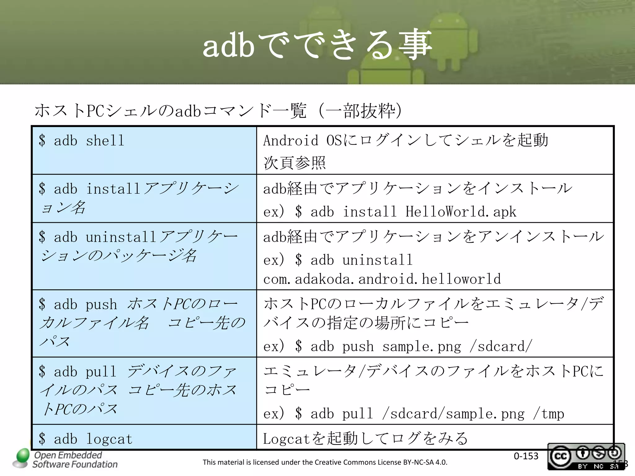 adbでできる事
ホストPCシェルのadbコマンド一覧（一部抜粋）
$ adb shell

Android OSにログインしてシェルを起動
次頁参照

$ adb installアプリケーシ

adb経由でアプリケーションをインストール
ex) $ adb install HelloWorld.apk

ョン名
$ adb uninstallアプリケー

ションのパッケージ名
$ adb push ホストPCのロー

カルファイル名 コピー先の
パス
$ adb pull デバイスのファ

adb経由でアプリケーションをアンインストール
ex) $ adb uninstall
com.adakoda.android.helloworld
ホストPCのローカルファイルをエミュレータ/デ
バイスの指定の場所にコピー
ex) $ adb push sample.png /sdcard/

イルのパス コピー先のホス
トPCのパス

エミュレータ/デバイスのファイルをホストPCに
コピー
ex) $ adb pull /sdcard/sample.png /tmp

$ adb logcat

Logcatを起動してログをみる
This material is licensed under the Creative Commons License BY-NC-SA 4.0.

0-153

153

 