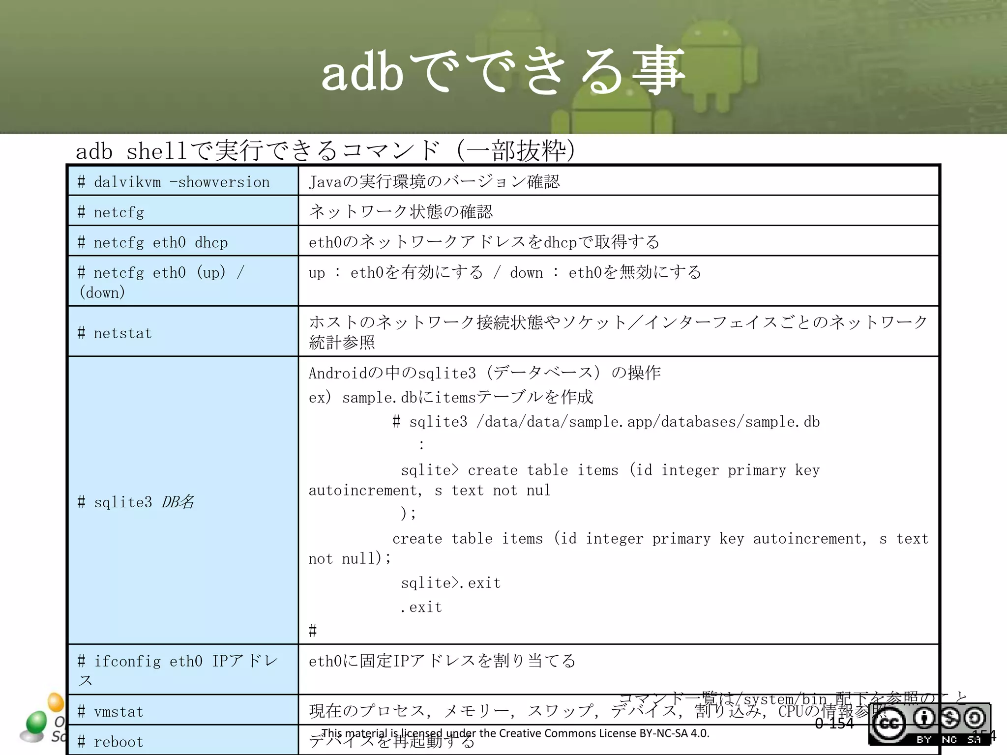 adbでできる事
adb shellで実行できるコマンド（一部抜粋）
# dalvikvm -showversion

Javaの実行環境のバージョン確認

# netcfg

ネットワーク状態の確認

# netcfg eth0 dhcp

eth0のネットワークアドレスをdhcpで取得する

# netcfg eth0 (up) /
(down)

up : eth0を有効にする / down : eth0を無効にする

# netstat

ホストのネットワーク接続状態やソケット／インターフェイスごとのネットワーク
統計参照

# sqlite3 DB名

Androidの中のsqlite3（データベース）の操作
ex) sample.dbにitemsテーブルを作成
# sqlite3 /data/data/sample.app/databases/sample.db
:
sqlite> create table items (id integer primary key
autoincrement, s text not nul
);
create table items (id integer primary key autoincrement, s text
not null);
sqlite>.exit
.exit
#

# ifconfig eth0 IPアドレ
ス
# vmstat
# reboot

eth0に固定IPアドレスを割り当てる
コマンド一覧は/system/bin 配下を参照のこと
現在のプロセス，メモリー，スワップ，デバイス，割り込み，CPUの情報参照
0-154
This material is licensed under the Creative Commons License BY-NC-SA 4.0.
154
デバイスを再起動する

 