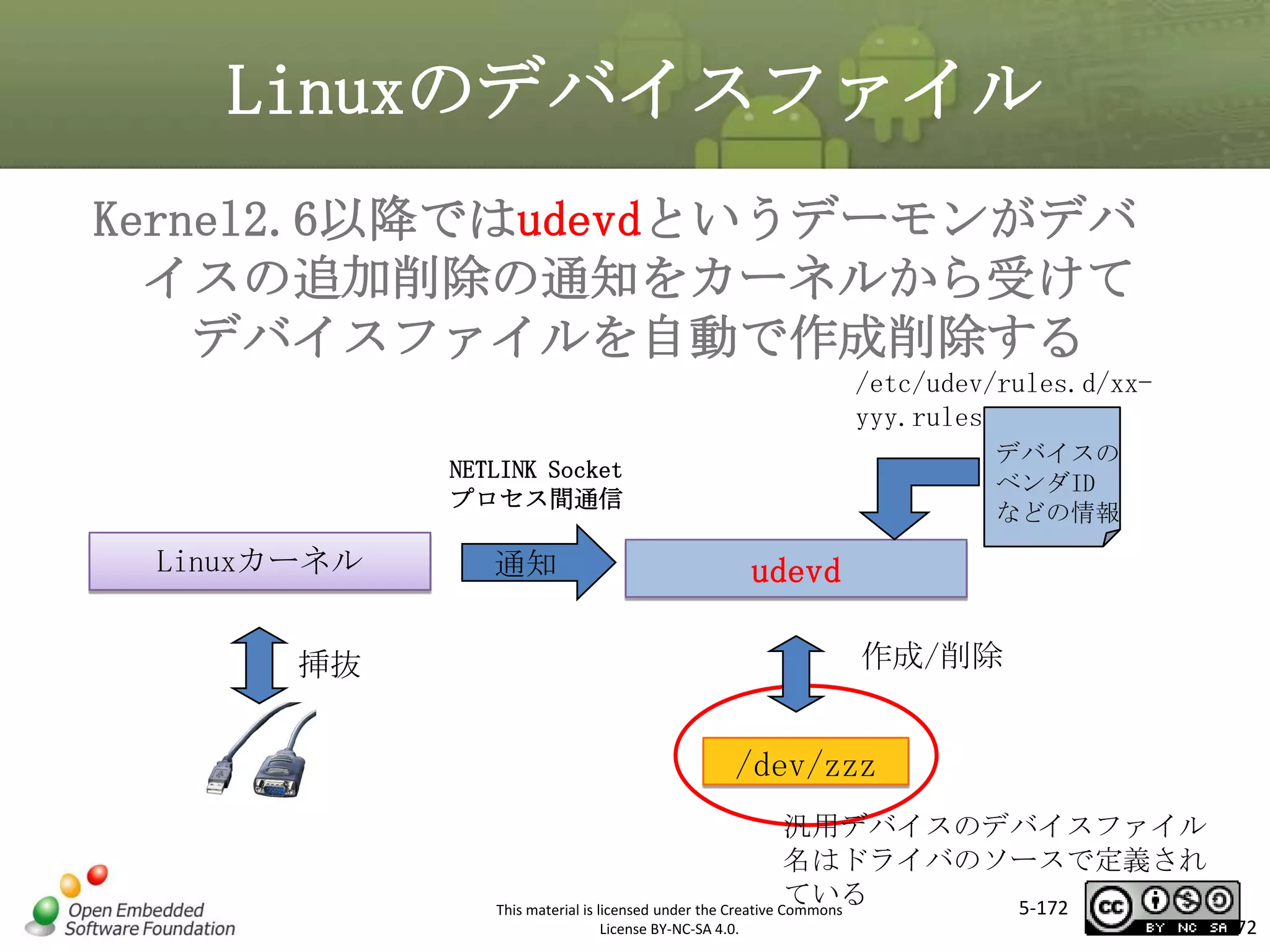 Linuxのデバイスファイル
Kernel2.6以降ではudevdというデーモンがデバ
イスの追加削除の通知をカーネルから受けて
デバイスファイルを自動で作成削除する
/etc/udev/rules.d/xxyyy.rules

マスタ タイトルの書式設定
デバイスの
ベンダID
などの情報

NETLINK Socket
プロセス間通信

Linuxカーネル

通知

udevd
作成/削除

挿抜

/dev/zzz
汎用デバイスのデバイスファイル
名はドライバのソースで定義され
ている
5-172
This material is licensed under the Creative Commons
License BY-NC-SA 4.0.

172

 
