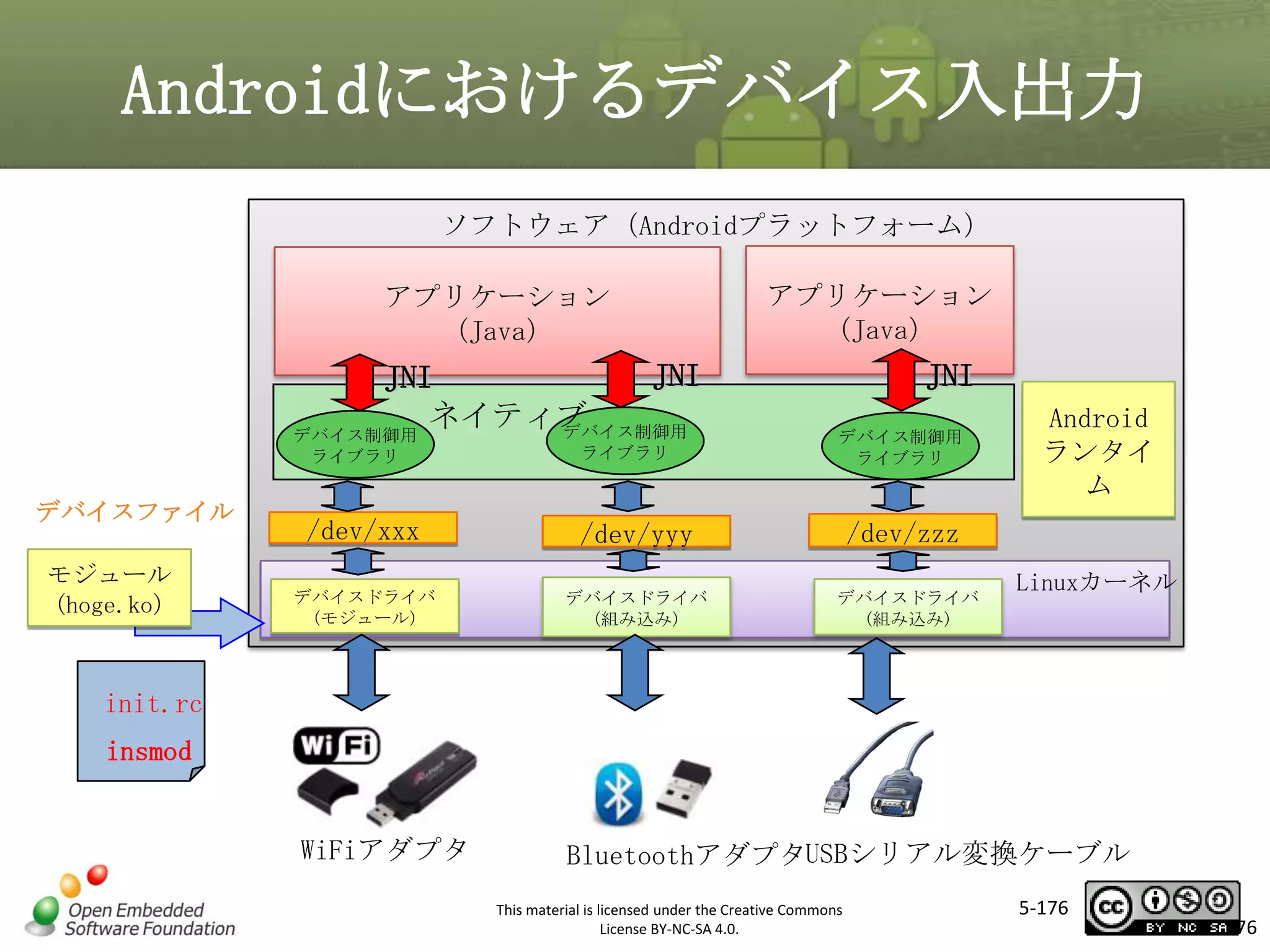 Androidにおけるデバイス入出力
ソフトウェア（Androidプラットフォーム）

アプリケーション
（Java）

JNI
JNI
ネイティブ
デバイス制御用
デバイス制御用

アプリケーション
（Java）

JNI

マスタ タイトルの書式設定
デバイス制御用
ライブラリ

ライブラリ

デバイスファイル
モジュール
(hoge.ko)

ライブラリ

/dev/xxx

/dev/yyy

/dev/zzz

デバイスドライバ
(モジュール)

デバイスドライバ
(組み込み)

デバイスドライバ
(組み込み)

Android
ランタイ
ム

Linuxカーネル

init.rc

insmod

WiFiアダプタ

BluetoothアダプタUSBシリアル変換ケーブル
This material is licensed under the Creative Commons
License BY-NC-SA 4.0.

5-176

176

 