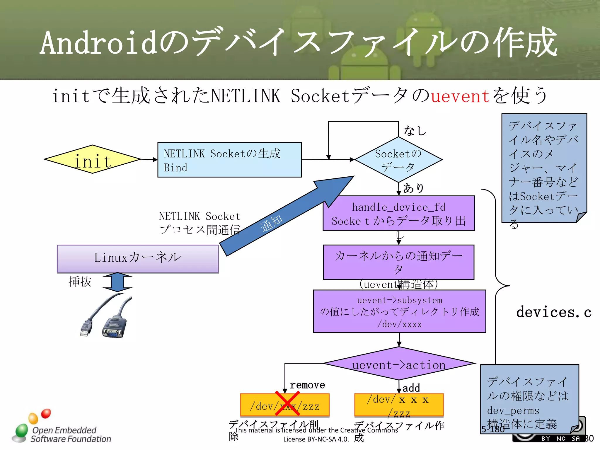 Androidのデバイスファイルの作成
initで生成されたNETLINK Socketデータのueventを使う
なし

init

NETLINK Socketの生成
Bind

Socketの
データ
あり

デバイスファ
イル名やデバ
イスのメ
ジャー、マイ
ナー番号など
はSocketデー
タに入ってい
る

マスタ タイトルの書式設定
handle_device_fd
Sockeｔからデータ取り出
し

NETLINK Socket
プロセス間通信

カーネルからの通知デー
タ
（uevent構造体）

Linuxカーネル
挿抜

uevent->subsystem
の値にしたがってディレクトリ作成
/dev/xxxx

devices.c

uevent->action
remove

×

/dev/xxx/zzz

add
/dev/ｘｘｘ
/zzz

デバイスファイル削 the Creative Commons
デバイスファイル作
This material is licensed under
除
License BY-NC-SA 4.0. 成

デバイスファイ
ルの権限などは
dev_perms
構造体に定義
5-180

180

 
