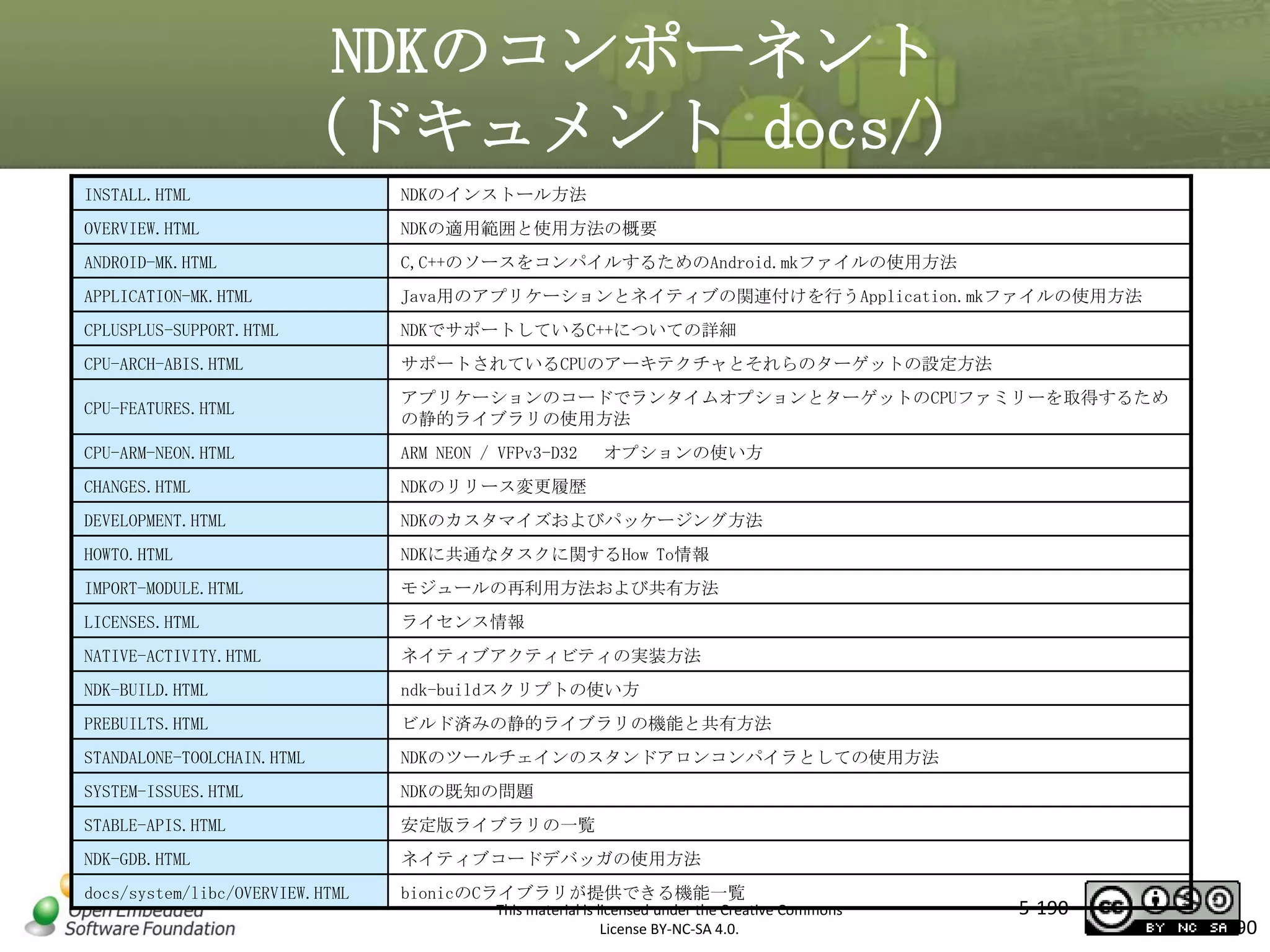 NDKのコンポーネント
（ドキュメント docs/）
INSTALL.HTML

NDKのインストール方法

OVERVIEW.HTML

NDKの適用範囲と使用方法の概要

ANDROID-MK.HTML

C,C++のソースをコンパイルするためのAndroid.mkファイルの使用方法

APPLICATION-MK.HTML

Java用のアプリケーションとネイティブの関連付けを行うApplication.mkファイルの使用方法

CPLUSPLUS-SUPPORT.HTML

NDKでサポートしているC++についての詳細

CPU-ARCH-ABIS.HTML

サポートされているCPUのアーキテクチャとそれらのターゲットの設定方法

マスタ タイトルの書式設定

CPU-FEATURES.HTML

アプリケーションのコードでランタイムオプションとターゲットのCPUファミリーを取得するため
の静的ライブラリの使用方法

CPU-ARM-NEON.HTML

ARM NEON / VFPv3-D32

CHANGES.HTML

NDKのリリース変更履歴

DEVELOPMENT.HTML

NDKのカスタマイズおよびパッケージング方法

HOWTO.HTML

NDKに共通なタスクに関するHow To情報

IMPORT-MODULE.HTML

モジュールの再利用方法および共有方法

LICENSES.HTML

ライセンス情報

NATIVE-ACTIVITY.HTML

ネイティブアクティビティの実装方法

NDK-BUILD.HTML

ndk-buildスクリプトの使い方

PREBUILTS.HTML

ビルド済みの静的ライブラリの機能と共有方法

STANDALONE-TOOLCHAIN.HTML

NDKのツールチェインのスタンドアロンコンパイラとしての使用方法

SYSTEM-ISSUES.HTML

NDKの既知の問題

STABLE-APIS.HTML

安定版ライブラリの一覧

NDK-GDB.HTML

ネイティブコードデバッガの使用方法

docs/system/libc/OVERVIEW.HTML

bionicのCライブラリが提供できる機能一覧

オプションの使い方

This material is licensed under the Creative Commons
License BY-NC-SA 4.0.

5-190

190

 