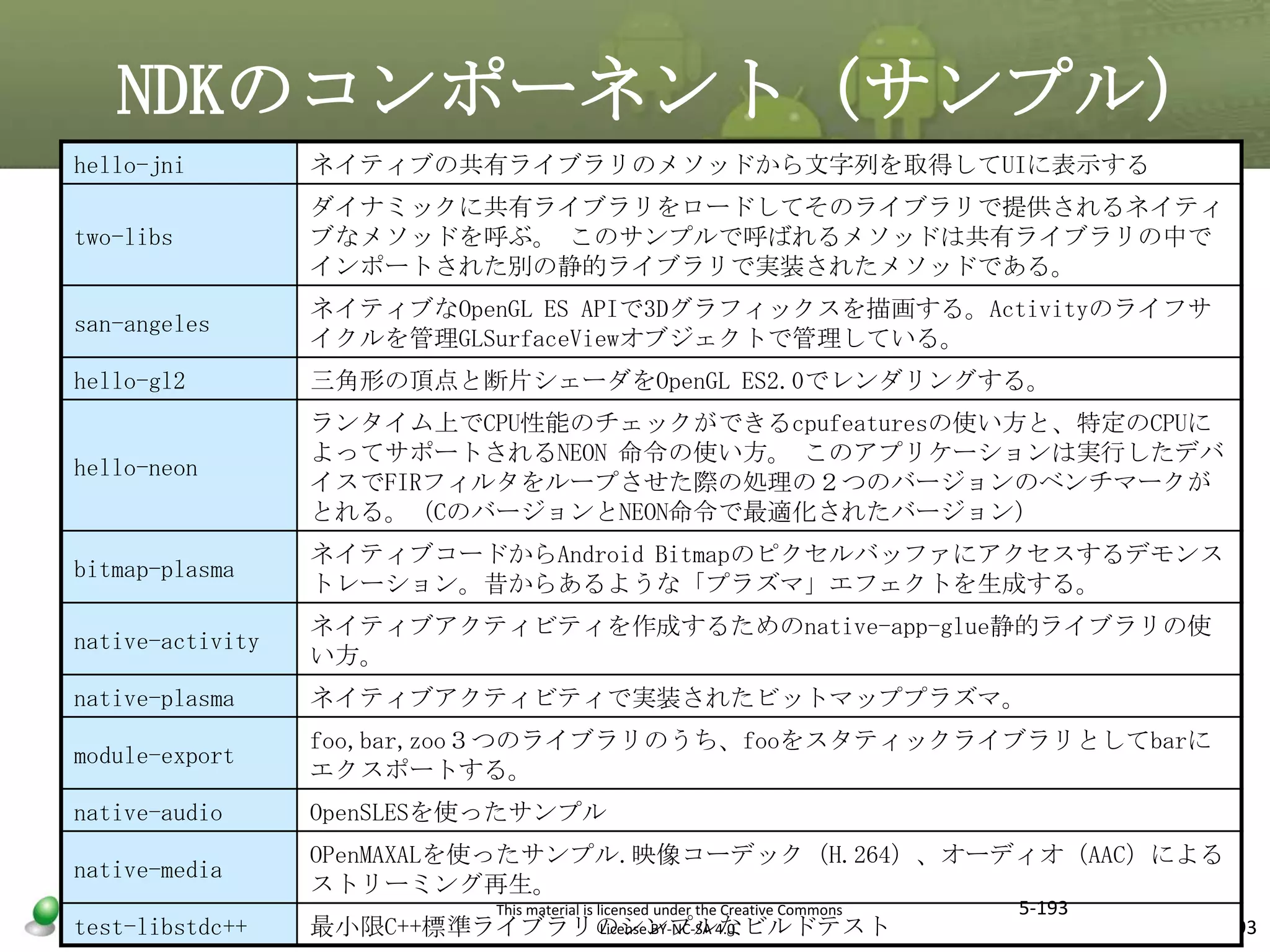 NDKのコンポーネント（サンプル）
hello-jni

ネイティブの共有ライブラリのメソッドから文字列を取得してUIに表示する

two-libs

ダイナミックに共有ライブラリをロードしてそのライブラリで提供されるネイティ
ブなメソッドを呼ぶ。 このサンプルで呼ばれるメソッドは共有ライブラリの中で
インポートされた別の静的ライブラリで実装されたメソッドである。

san-angeles

ネイティブなOpenGL ES APIで3Dグラフィックスを描画する。Activityのライフサ
イクルを管理GLSurfaceViewオブジェクトで管理している。

hello-gl2

三角形の頂点と断片シェーダをOpenGL ES2.0でレンダリングする。

hello-neon

ランタイム上でCPU性能のチェックができるcpufeaturesの使い方と、特定のCPUに
よってサポートされるNEON 命令の使い方。 このアプリケーションは実行したデバ
イスでFIRフィルタをループさせた際の処理の２つのバージョンのベンチマークが
とれる。（CのバージョンとNEON命令で最適化されたバージョン）

bitmap-plasma

ネイティブコードからAndroid Bitmapのピクセルバッファにアクセスするデモンス
トレーション。昔からあるような「プラズマ」エフェクトを生成する。

native-activity

ネイティブアクティビティを作成するためのnative-app-glue静的ライブラリの使
い方。

native-plasma

ネイティブアクティビティで実装されたビットマッププラズマ。

module-export

foo,bar,zoo３つのライブラリのうち、fooをスタティックライブラリとしてbarに
エクスポートする。

native-audio

OpenSLESを使ったサンプル

native-media

OPenMAXALを使ったサンプル.映像コーデック（H.264）、オーディオ（AAC）による
ストリーミング再生。

test-libstdc++

License BY-NC-SA 4.0.
最小限C++標準ライブラリのシンプルなビルドテスト

マスタ タイトルの書式設定

This material is licensed under the Creative Commons

5-193

193

 