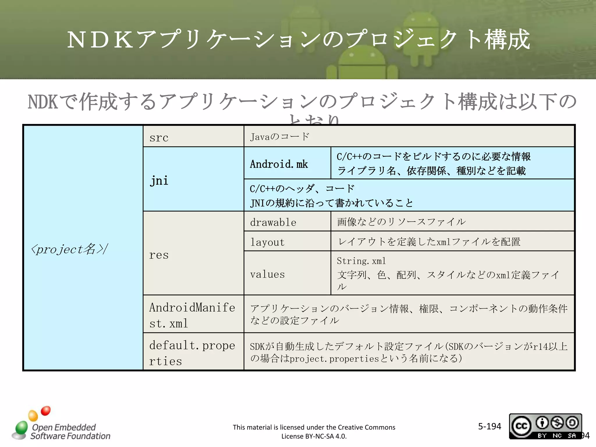 ＮＤＫアプリケーションのプロジェクト構成
NDKで作成するアプリケーションのプロジェクト構成は以下の
とおり
src

Javaのコード

Android.mk

jni

C/C++のコードをビルドするのに必要な情報
ライブラリ名、依存関係、種別などを記載

マスタ タイトルの書式設定
C/C++のヘッダ、コード
JNIの規約に沿って書かれていること

drawable

<project名>/

layout

レイアウトを定義したxmlファイルを配置

values

res

画像などのリソースファイル

String.xml
文字列、色、配列、スタイルなどのxml定義ファイ
ル

AndroidManife
st.xml

アプリケーションのバージョン情報、権限、コンポーネントの動作条件
などの設定ファイル

default.prope
rties

SDKが自動生成したデフォルト設定ファイル(SDKのバージョンがr14以上
の場合はproject.propertiesという名前になる)

This material is licensed under the Creative Commons
License BY-NC-SA 4.0.

5-194

194

 