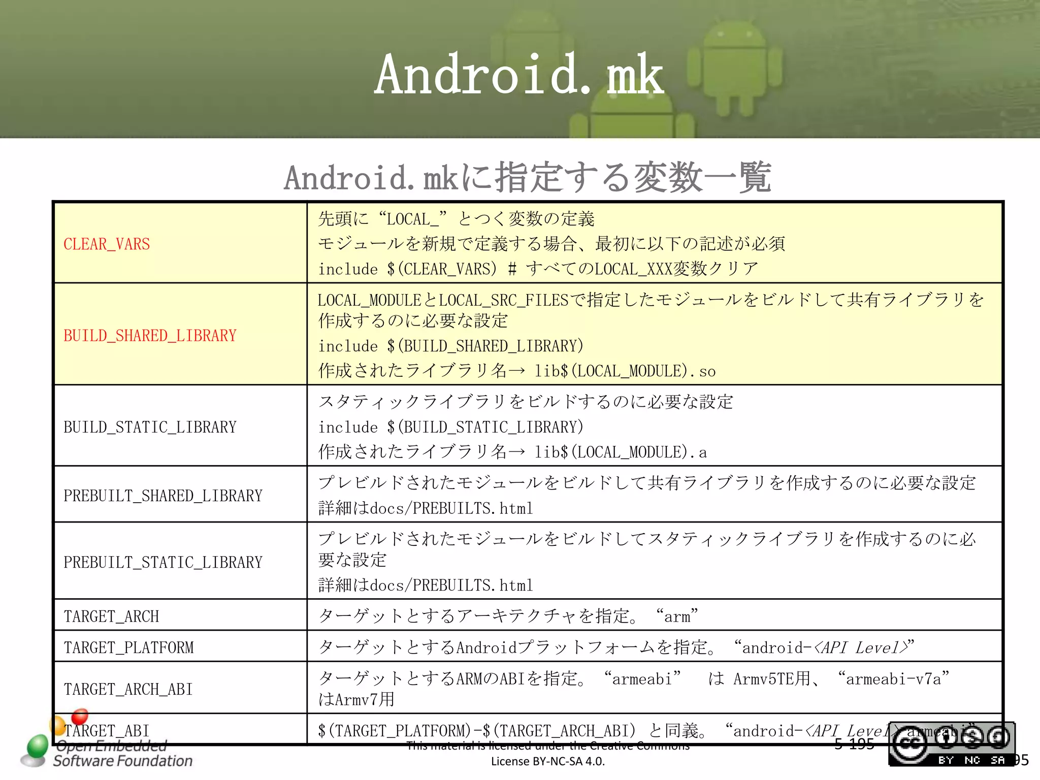 Android.mk
Android.mkに指定する変数一覧
CLEAR_VARS

先頭に“LOCAL_”とつく変数の定義
モジュールを新規で定義する場合、最初に以下の記述が必須
include $(CLEAR_VARS) # すべてのLOCAL_XXX変数クリア

BUILD_SHARED_LIBRARY

LOCAL_MODULEとLOCAL_SRC_FILESで指定したモジュールをビルドして共有ライブラリを
作成するのに必要な設定
include $(BUILD_SHARED_LIBRARY)
作成されたライブラリ名→ lib$(LOCAL_MODULE).so

BUILD_STATIC_LIBRARY

スタティックライブラリをビルドするのに必要な設定
include $(BUILD_STATIC_LIBRARY)
作成されたライブラリ名→ lib$(LOCAL_MODULE).a

PREBUILT_SHARED_LIBRARY

プレビルドされたモジュールをビルドして共有ライブラリを作成するのに必要な設定
詳細はdocs/PREBUILTS.html

PREBUILT_STATIC_LIBRARY

プレビルドされたモジュールをビルドしてスタティックライブラリを作成するのに必
要な設定
詳細はdocs/PREBUILTS.html

TARGET_ARCH

ターゲットとするアーキテクチャを指定。“arm”

TARGET_PLATFORM

ターゲットとするAndroidプラットフォームを指定。“android-<API Level>”

TARGET_ARCH_ABI

ターゲットとするARMのABIを指定。“armeabi” は Armv5TE用、“armeabi-v7a”
はArmv7用

TARGET_ABI

$(TARGET_PLATFORM)-$(TARGET_ARCH_ABI) と同義。“android-<API Level>-armeabi”
5-195
This material is licensed under the Creative Commons

マスタ タイトルの書式設定

License BY-NC-SA 4.0.

195

 