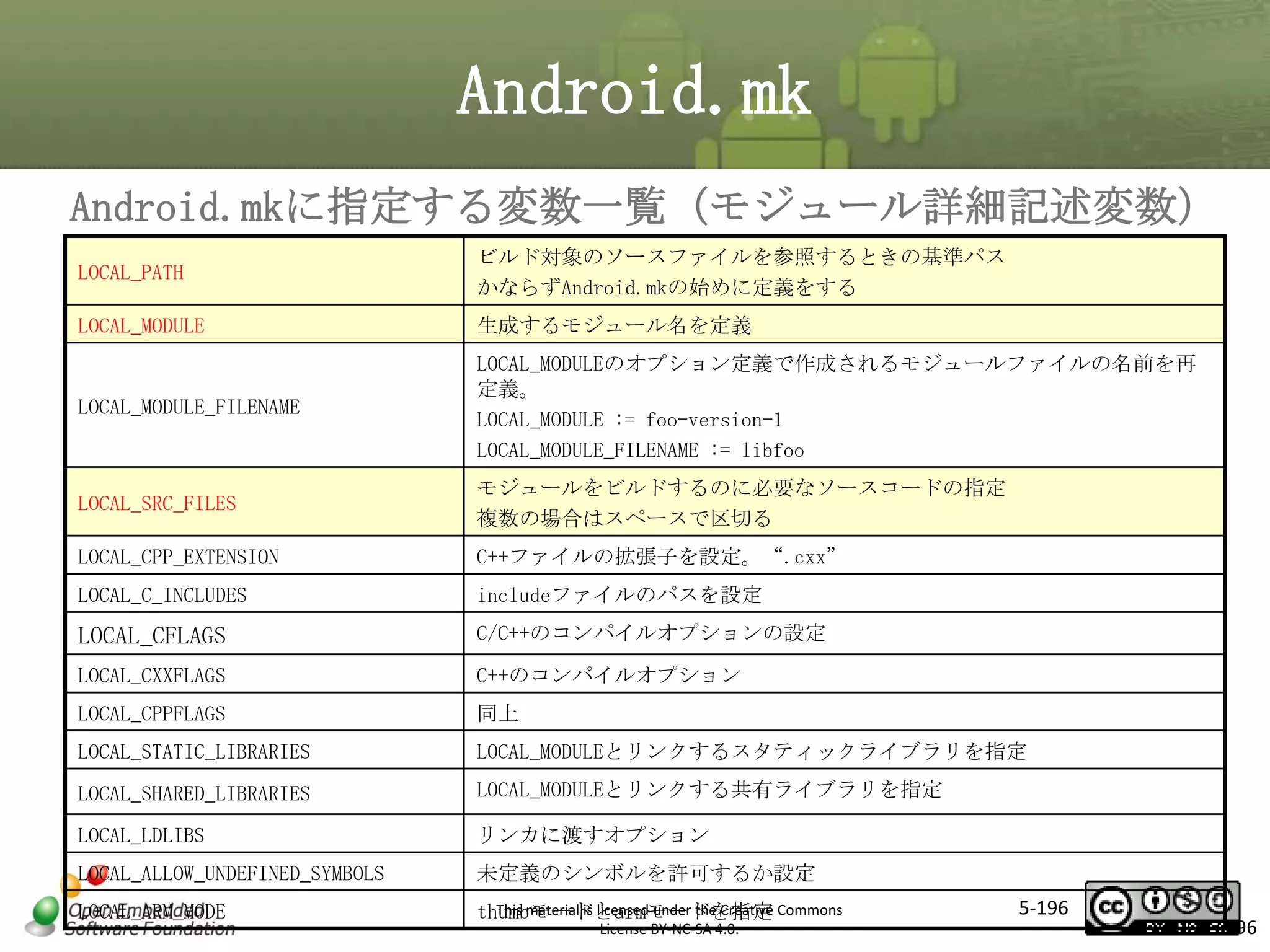 Android.mk
Android.mkに指定する変数一覧（モジュール詳細記述変数）
LOCAL_PATH

ビルド対象のソースファイルを参照するときの基準パス
かならずAndroid.mkの始めに定義をする

LOCAL_MODULE

生成するモジュール名を定義

LOCAL_MODULE_FILENAME

LOCAL_MODULEのオプション定義で作成されるモジュールファイルの名前を再
定義。
LOCAL_MODULE := foo-version-1
LOCAL_MODULE_FILENAME := libfoo

LOCAL_SRC_FILES

モジュールをビルドするのに必要なソースコードの指定
複数の場合はスペースで区切る

LOCAL_CPP_EXTENSION

C++ファイルの拡張子を設定。“.cxx”

LOCAL_C_INCLUDES

includeファイルのパスを設定

LOCAL_CFLAGS

C/C++のコンパイルオプションの設定

LOCAL_CXXFLAGS

C++のコンパイルオプション

LOCAL_CPPFLAGS

同上

LOCAL_STATIC_LIBRARIES

LOCAL_MODULEとリンクするスタティックライブラリを指定

LOCAL_SHARED_LIBRARIES

LOCAL_MODULEとリンクする共有ライブラリを指定

LOCAL_LDLIBS

リンカに渡すオプション

LOCAL_ALLOW_UNDEFINED_SYMBOLS

未定義のシンボルを許可するか設定

LOCAL_ARM_MODE

This material is licensed under the Creative
thumbモードとarmモードを指定 Commons

マスタ タイトルの書式設定

License BY-NC-SA 4.0.

5-196

196

 