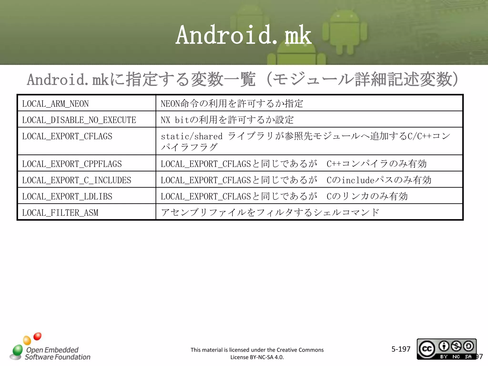 Android.mk
Android.mkに指定する変数一覧（モジュール詳細記述変数）
LOCAL_ARM_NEON

NEON命令の利用を許可するか指定

LOCAL_DISABLE_NO_EXECUTE

NX bitの利用を許可するか設定

LOCAL_EXPORT_CFLAGS

static/shared ライブラリが参照先モジュールへ追加するC/C++コン
パイラフラグ

マスタ タイトルの書式設定

LOCAL_EXPORT_CPPFLAGS

LOCAL_EXPORT_CFLAGSと同じであるが C++コンパイラのみ有効

LOCAL_EXPORT_C_INCLUDES

LOCAL_EXPORT_CFLAGSと同じであるが Cのincludeパスのみ有効

LOCAL_EXPORT_LDLIBS

LOCAL_EXPORT_CFLAGSと同じであるが Cのリンカのみ有効

LOCAL_FILTER_ASM

アセンブリファイルをフィルタするシェルコマンド

This material is licensed under the Creative Commons
License BY-NC-SA 4.0.

5-197

197

 
