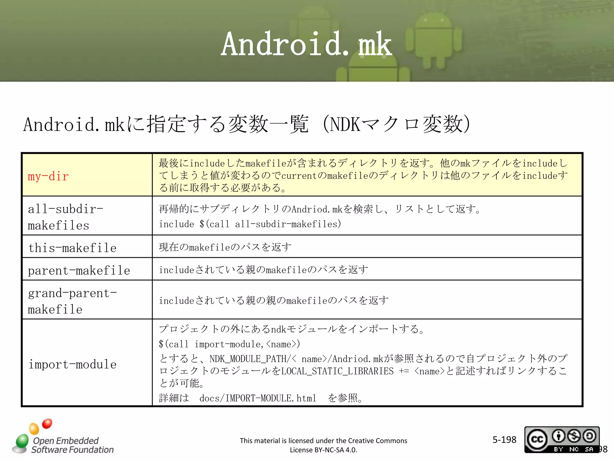 Android.mk
Android.mkに指定する変数一覧（NDKマクロ変数）
my-dir

最後にincludeしたmakefileが含まれるディレクトリを返す。他のmkファイルをincludeし
てしまうと値が変わるのでcurrentのmakefileのディレクトリは他のファイルをincludeす
る前に取得する必要がある。

マスタ タイトルの書式設定

all-subdirmakefiles

再帰的にサブディレクトリのAndriod.mkを検索し、リストとして返す。
include $(call all-subdir-makefiles)

this-makefile

現在のmakefileのパスを返す

parent-makefile

includeされている親のmakefileのパスを返す

grand-parentmakefile

includeされている親の親のmakefileのパスを返す

import-module

プロジェクトの外にあるndkモジュールをインポートする。
$(call import-module,<name>)
とすると、NDK_MODULE_PATH/< name>/Andriod.mkが参照されるので自プロジェクト外のプ
ロジェクトのモジュールをLOCAL_STATIC_LIBRARIES += <name>と記述すればリンクするこ
とが可能。
詳細は docs/IMPORT-MODULE.html を参照。

This material is licensed under the Creative Commons
License BY-NC-SA 4.0.

5-198

198

 