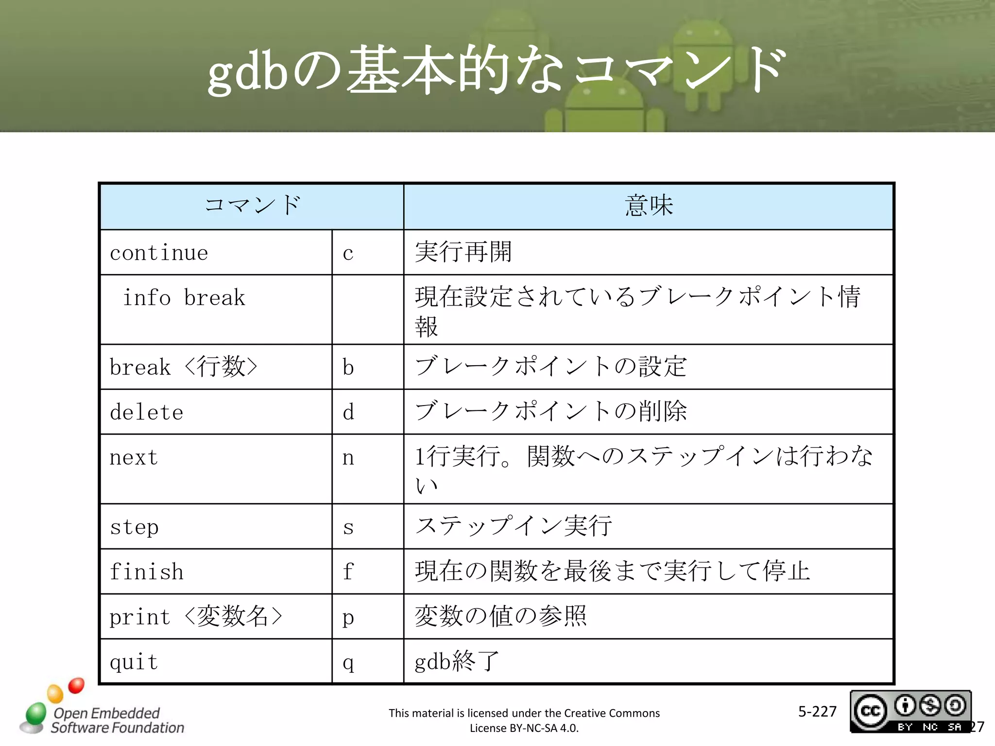 gdbの基本的なコマンド
コマンド
continue

意味
c

info break

実行再開
現在設定されているブレークポイント情
報

マスタ タイトルの書式設定
b
ブレークポイントの設定

break <行数>
delete

d

ブレークポイントの削除

next

n

1行実行。関数へのステップインは行わな
い

step

s

ステップイン実行

finish

f

現在の関数を最後まで実行して停止

print <変数名>

p

変数の値の参照

quit

q

gdb終了
This material is licensed under the Creative Commons
License BY-NC-SA 4.0.

5-227

227

 