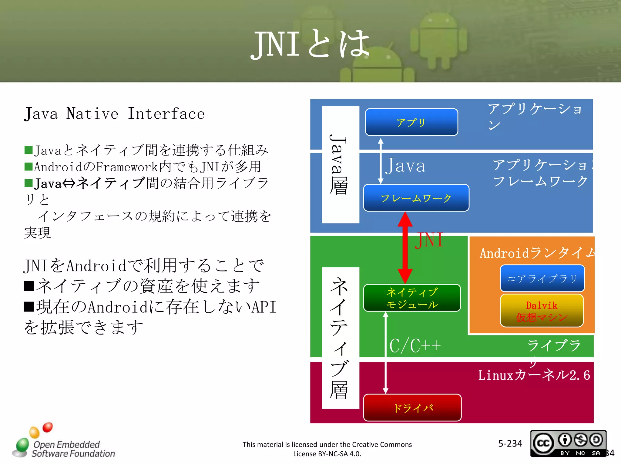 JNIとは
Java Native Interface

アプリ

Java

Javaとネイティブ間を連携する仕組み
AndroidのFramework内でもJNIが多用
Java⇔ネイティブ間の結合用ライブラ
リと
インタフェースの規約によって連携を
実現

層

Java

アプリケーショ
ン
アプリケーション
フレームワーク

マスタ タイトルの書式設定

JNIをAndroidで利用することで
ネイティブの資産を使えます
現在のAndroidに存在しないAPI
を拡張できます

フレームワーク

JNI
ネ
イ
テ
ィ
ブ
層

Androidランタイム
コアライブラリ

ネイティブ
モジュール

C/C++

Dalvik
仮想マシン

ライブラ
リ
Linuxカーネル2.6

ドライバ

This material is licensed under the Creative Commons
License BY-NC-SA 4.0.

5-234

234

 