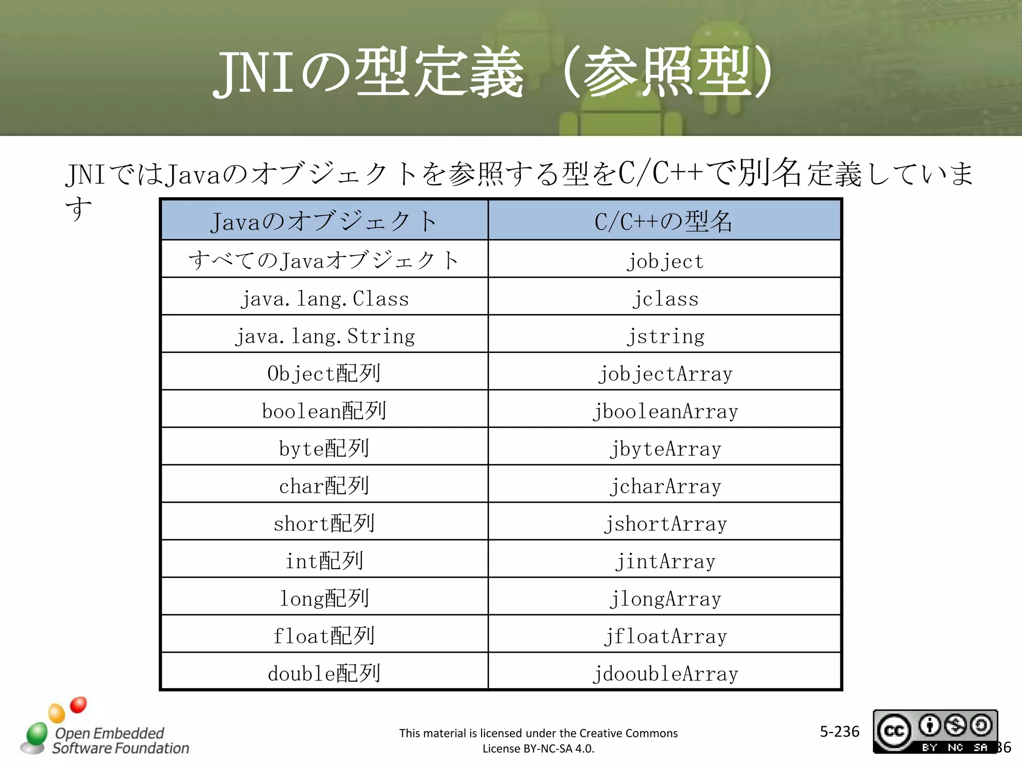 JNIの型定義（参照型）
JNIではJavaのオブジェクトを参照する型をC/C++で別名定義していま
す
Javaのオブジェクト
C/C++の型名
すべてのJavaオブジェクト

jobject

java.lang.Class

jclass

マスタ タイトルの書式設定
java.lang.String

jstring

Object配列

jobjectArray

boolean配列

jbooleanArray

byte配列

jbyteArray

char配列

jcharArray

short配列

jshortArray

int配列

jintArray

long配列

jlongArray

float配列

jfloatArray

double配列

jdooubleArray
This material is licensed under the Creative Commons
License BY-NC-SA 4.0.

5-236

236

 