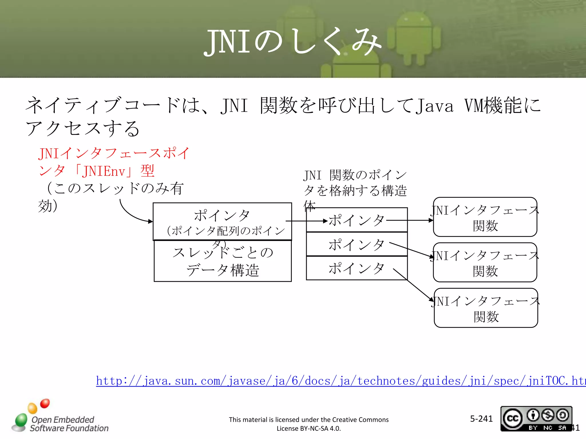 JNIのしくみ
ネイティブコードは、JNI 関数を呼び出してJava VM機能に
アクセスする
JNIインタフェースポイ
ンタ「JNIEnv」型
（このスレッドのみ有
効）

JNI 関数のポイン
タを格納する構造
体

マスタ ポインタ
タイトルの書式設定
ポインタ
（ポインタ配列のポイン
タ）

スレッドごとの
データ構造

ポインタ
ポインタ

JNIインタフェース
関数

JNIインタフェース
関数
JNIインタフェース
関数

http://java.sun.com/javase/ja/6/docs/ja/technotes/guides/jni/spec/jniTOC.htm
This material is licensed under the Creative Commons
License BY-NC-SA 4.0.

5-241

241

 