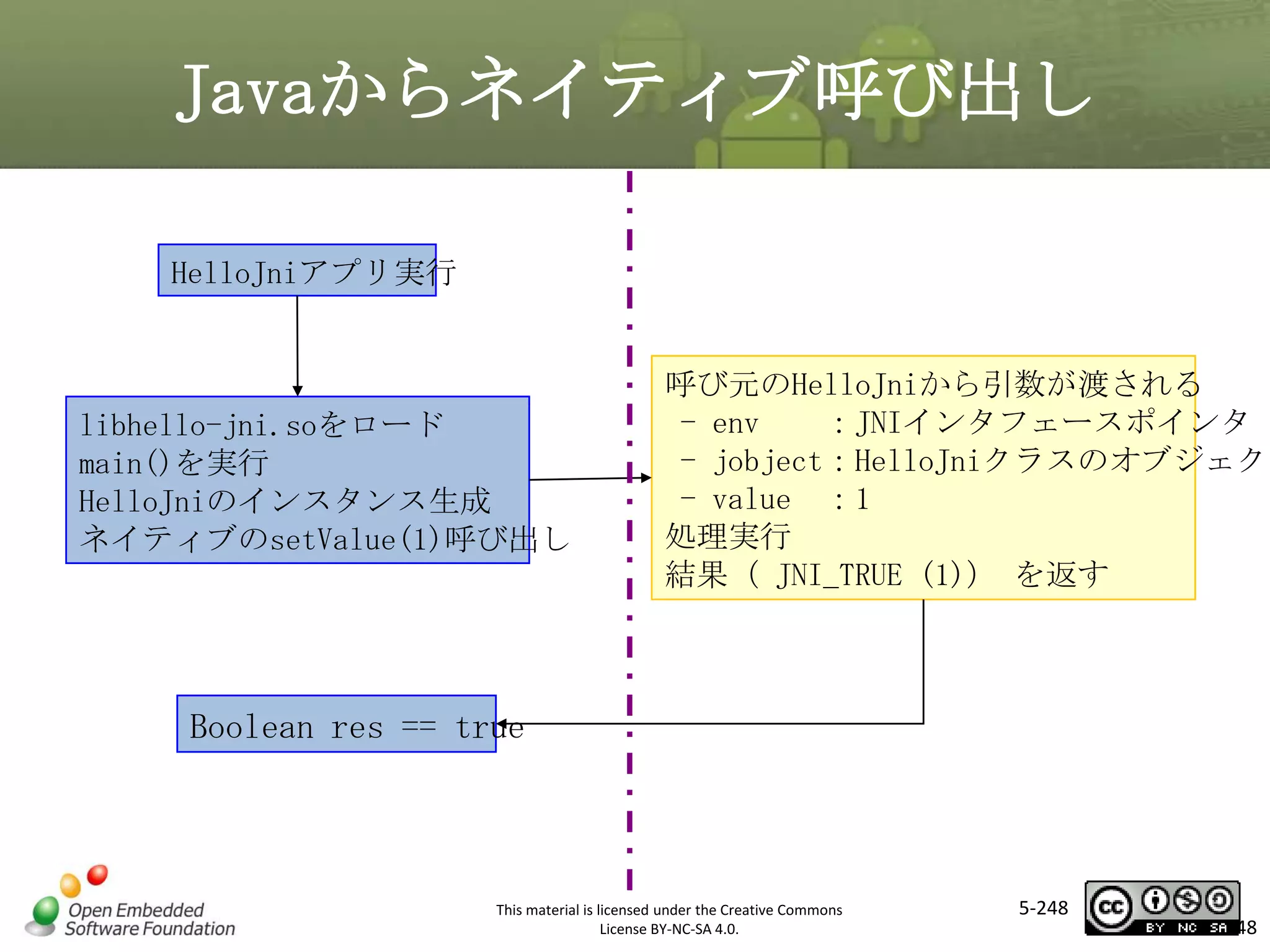 Javaからネイティブ呼び出し
HelloJniアプリ実行

呼び元のHelloJniから引数が渡される
- env
：JNIインタフェースポインタ
- jobject：HelloJniクラスのオブジェクト
- value ：1
処理実行
結果（ JNI_TRUE (1)） を返す

マスタ タイトルの書式設定

libhello-jni.soをロード
main()を実行
HelloJniのインスタンス生成
ネイティブのsetValue(1)呼び出し

Boolean res == true

This material is licensed under the Creative Commons
License BY-NC-SA 4.0.

5-248

248

 