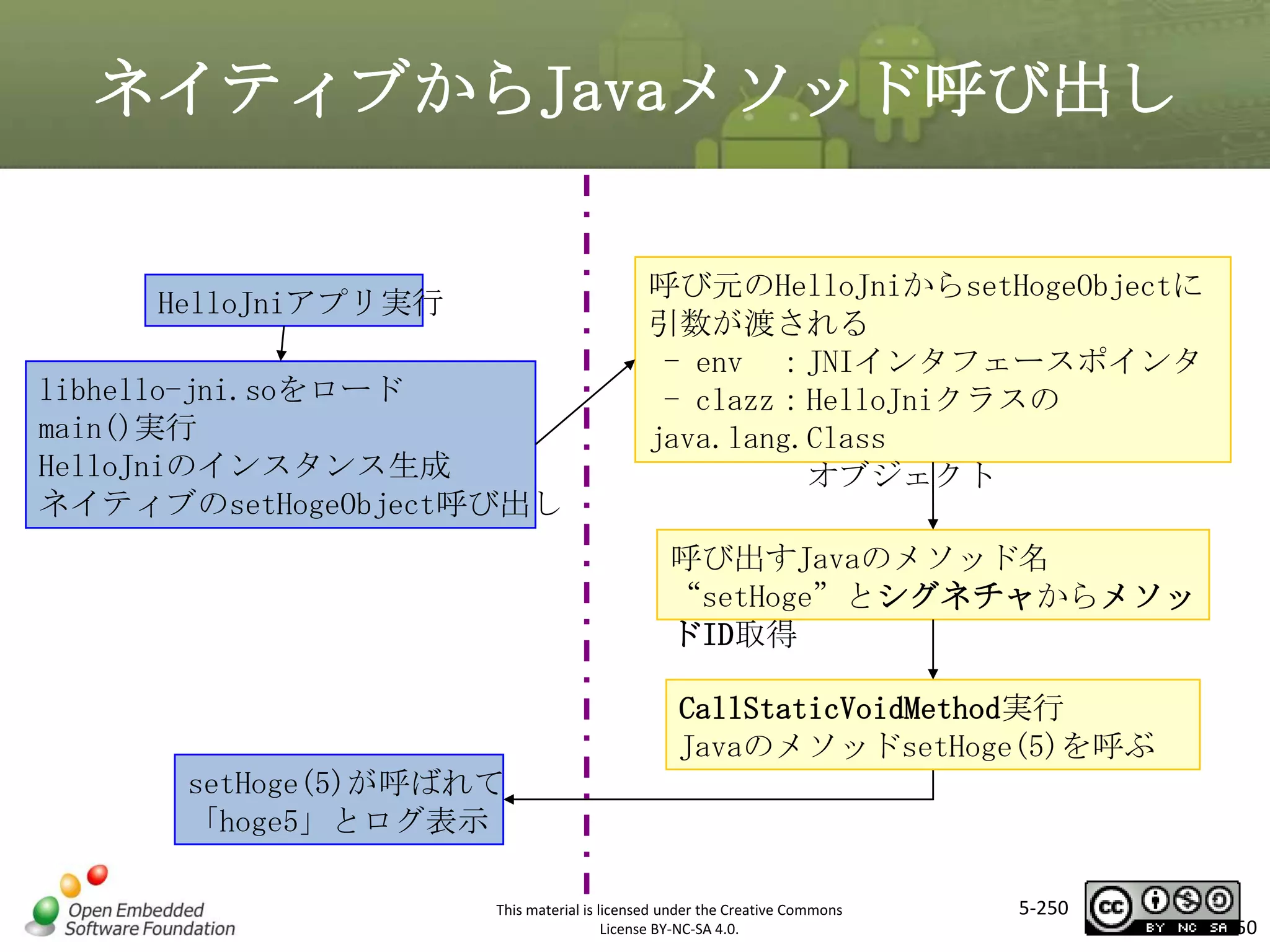 ネイティブからJavaメソッド呼び出し

HelloJniアプリ実行
libhello-jni.soをロード
main()実行
HelloJniのインスタンス生成
ネイティブのsetHogeObject呼び出し

呼び元のHelloJniからsetHogeObjectに
引数が渡される
- env ：JNIインタフェースポインタ
- clazz：HelloJniクラスの
java.lang.Class
オブジェクト

マスタ タイトルの書式設定

呼び出すJavaのメソッド名
“setHoge”とシグネチャからメソッ
ドID取得
CallStaticVoidMethod実行
JavaのメソッドsetHoge(5)を呼ぶ
setHoge(5)が呼ばれて
「hoge5」とログ表示
This material is licensed under the Creative Commons
License BY-NC-SA 4.0.

5-250

250

 